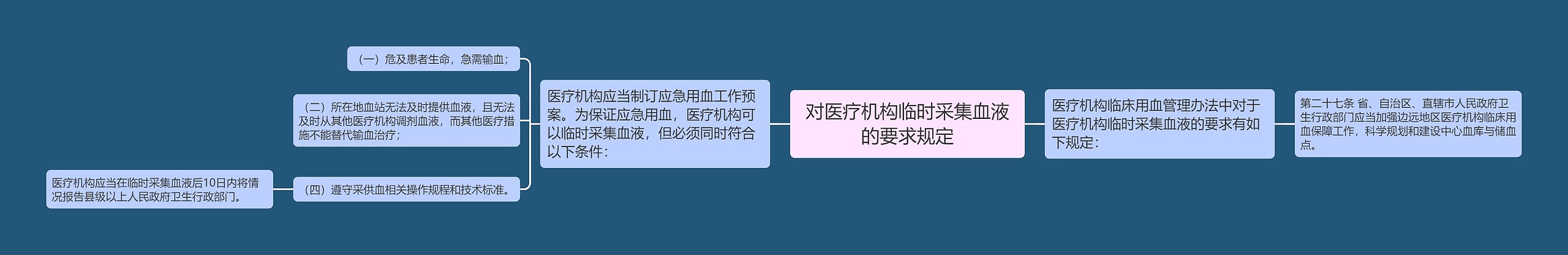 对医疗机构临时采集血液的要求规定思维导图