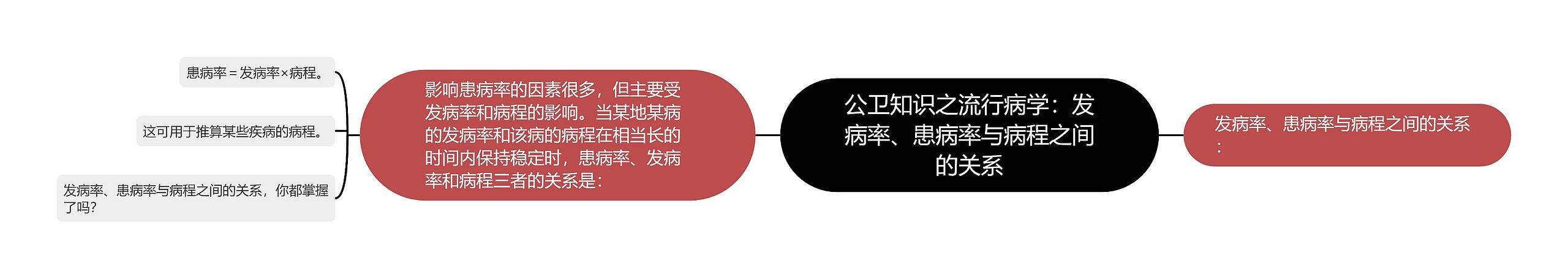 公卫知识之流行病学:发病率、患病率与病程之间的关系 公卫知识之流行病学:发病率、患病率与病程之间的关系