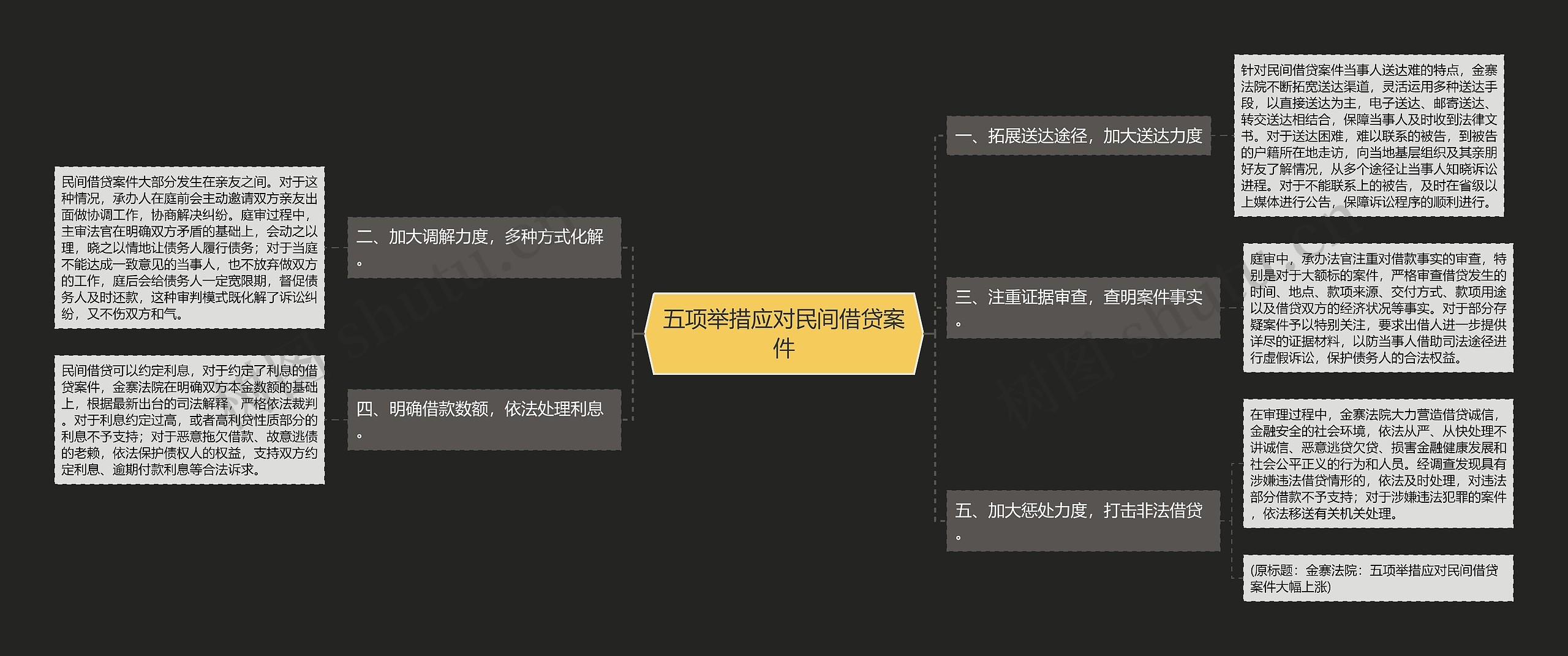 五项举措应对民间借贷案件思维导图