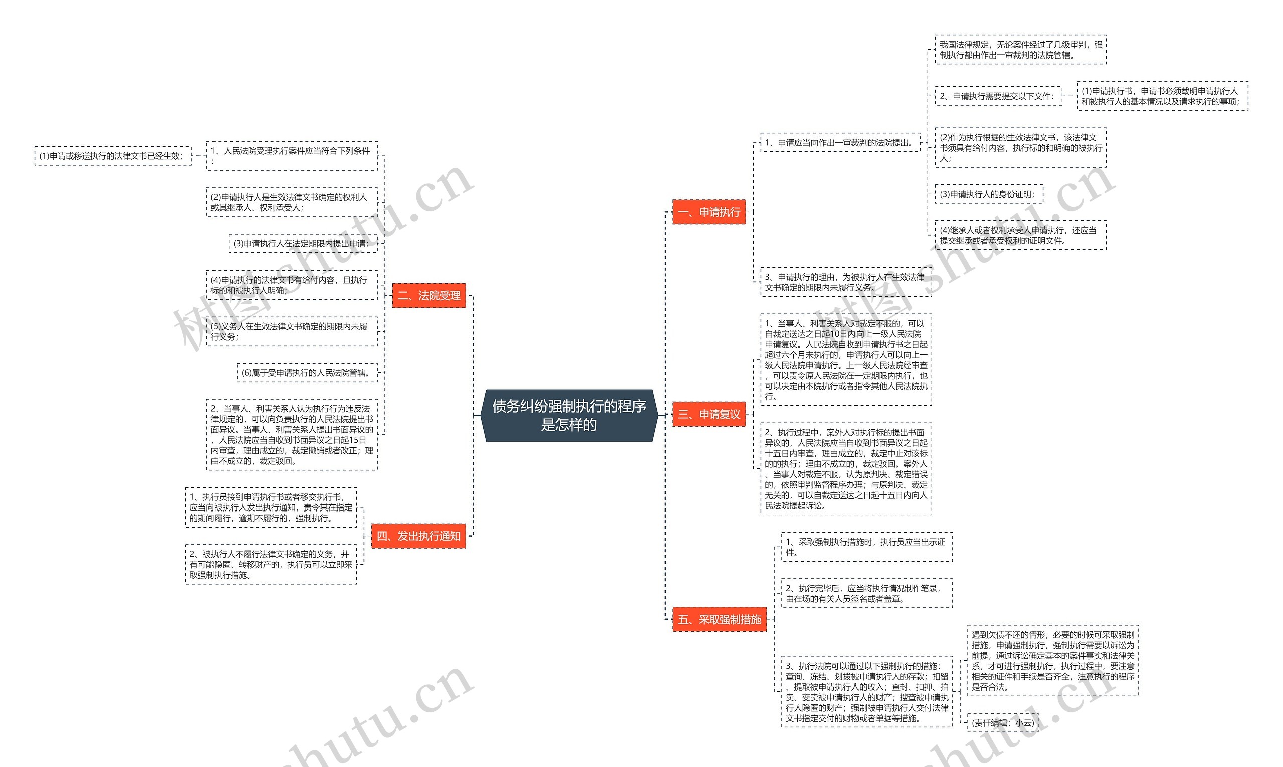 债务纠纷强制执行的程序是怎样的思维导图