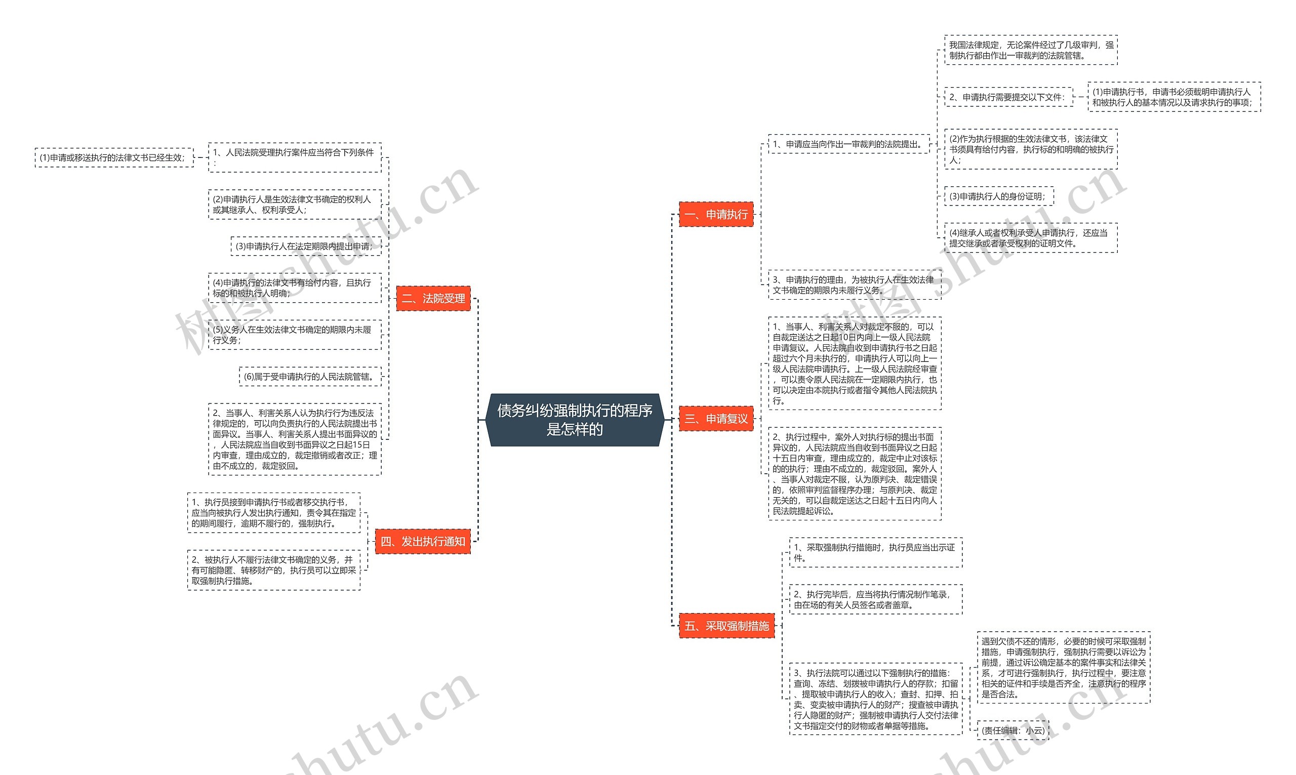 债务纠纷强制执行的程序是怎样的 债务纠纷强制执行的程序是怎样的
