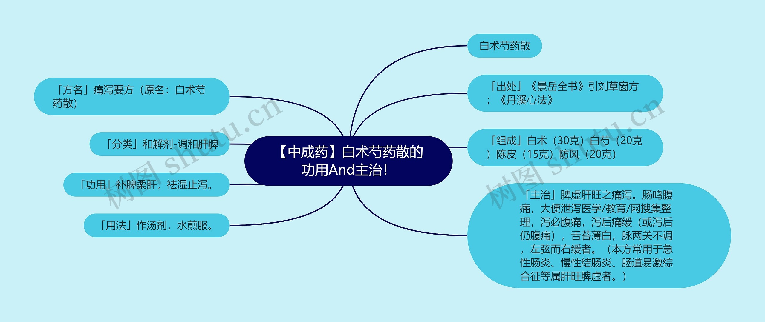 【中成药】白术芍药散的功用And主治！