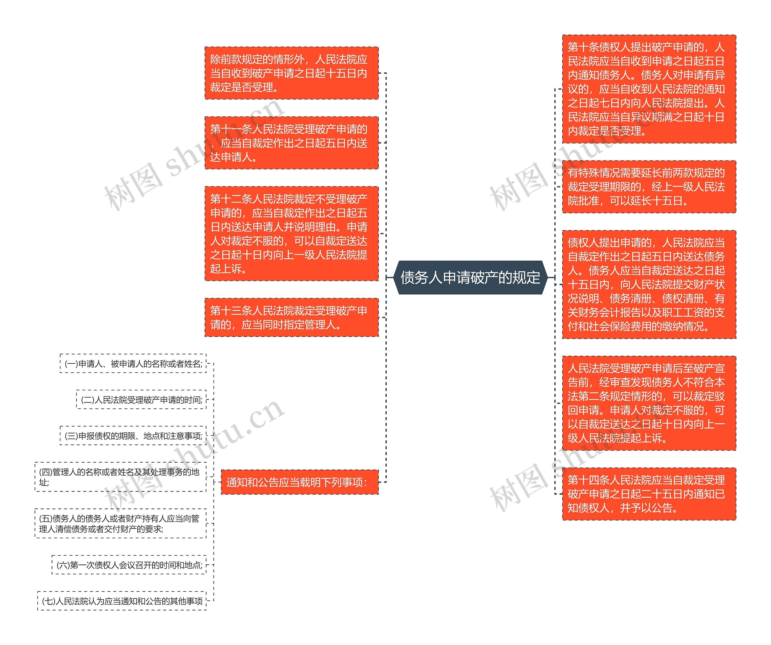 债务人申请破产的规定思维导图