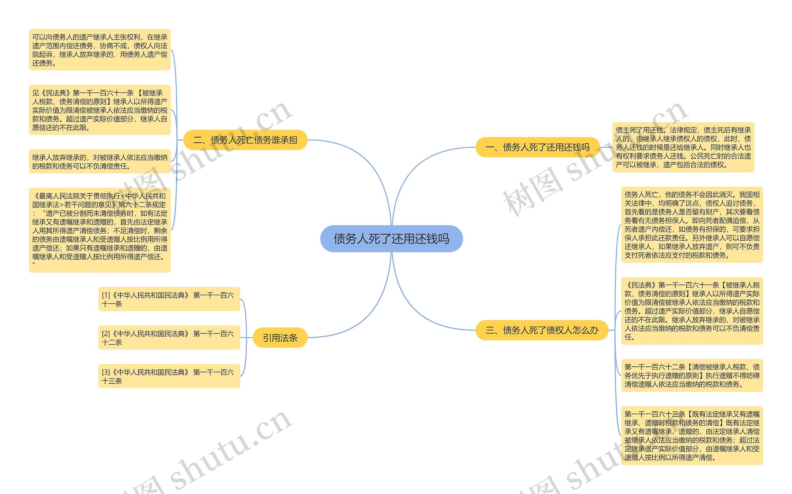 债务人死了还用还钱吗思维导图