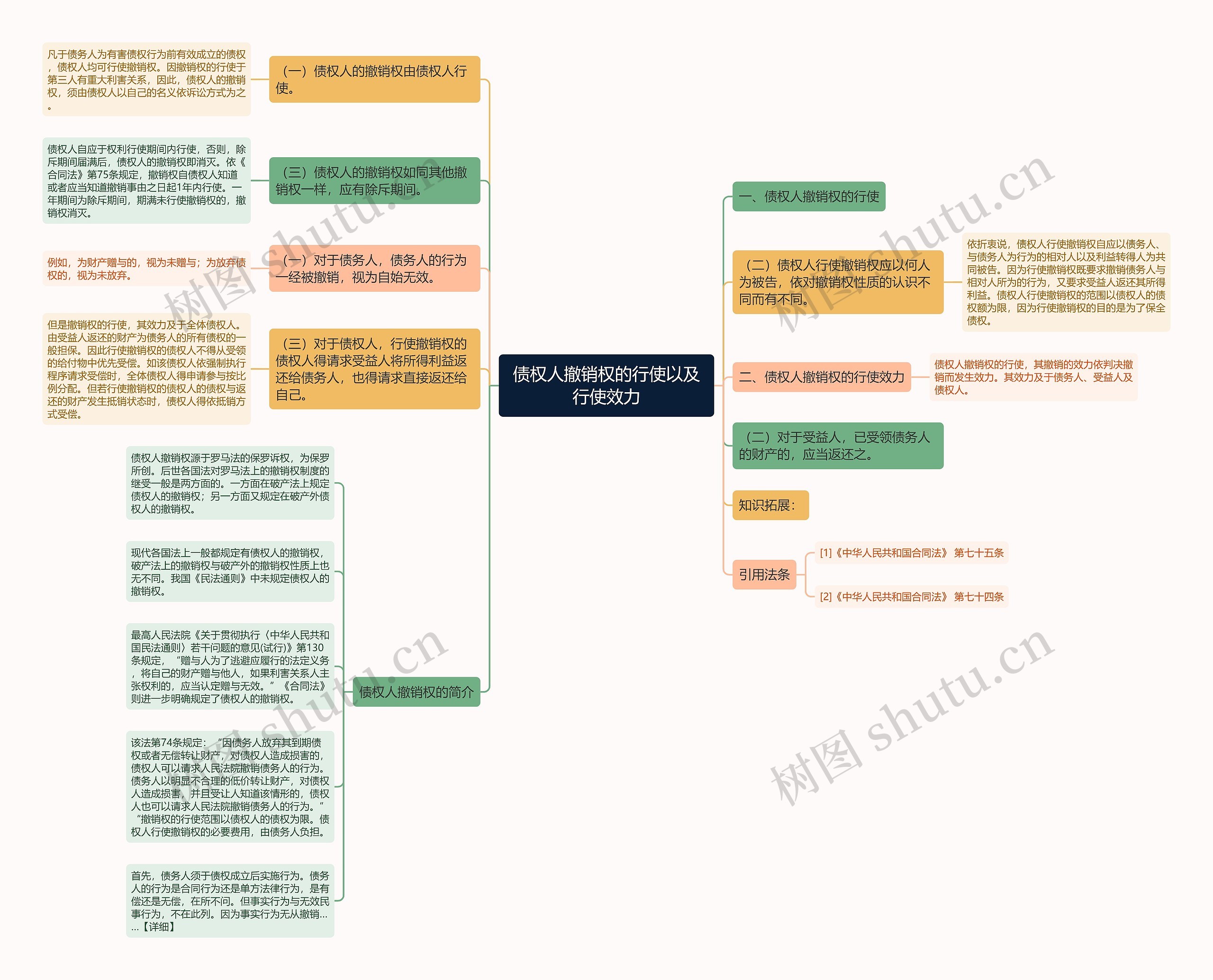 债权人撤销权的行使以及行使效力思维导图