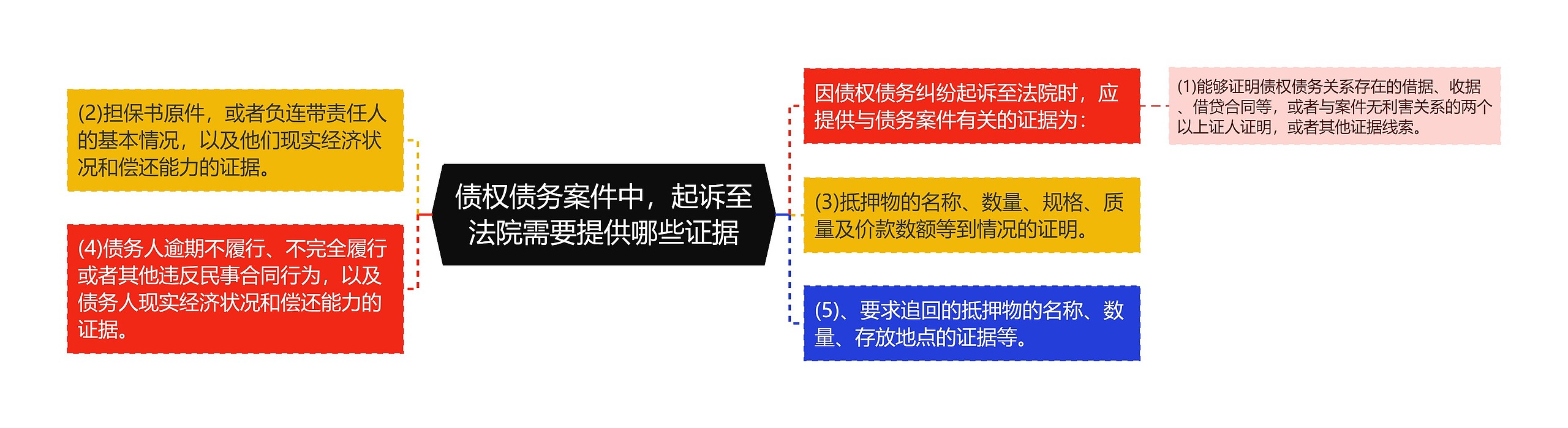 债权债务案件中，起诉至法院需要提供哪些证据思维导图