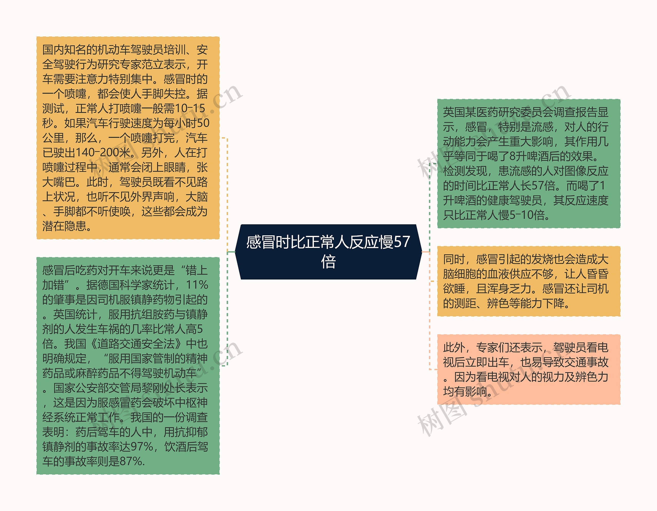 感冒时比正常人反应慢57倍思维导图