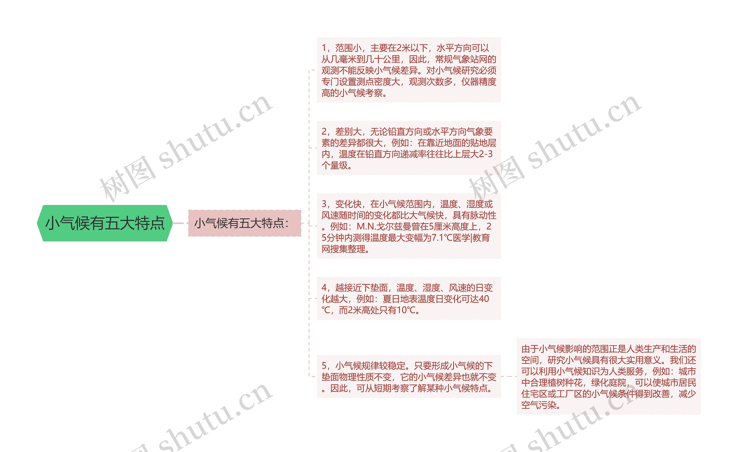 小气候有五大特点思维导图