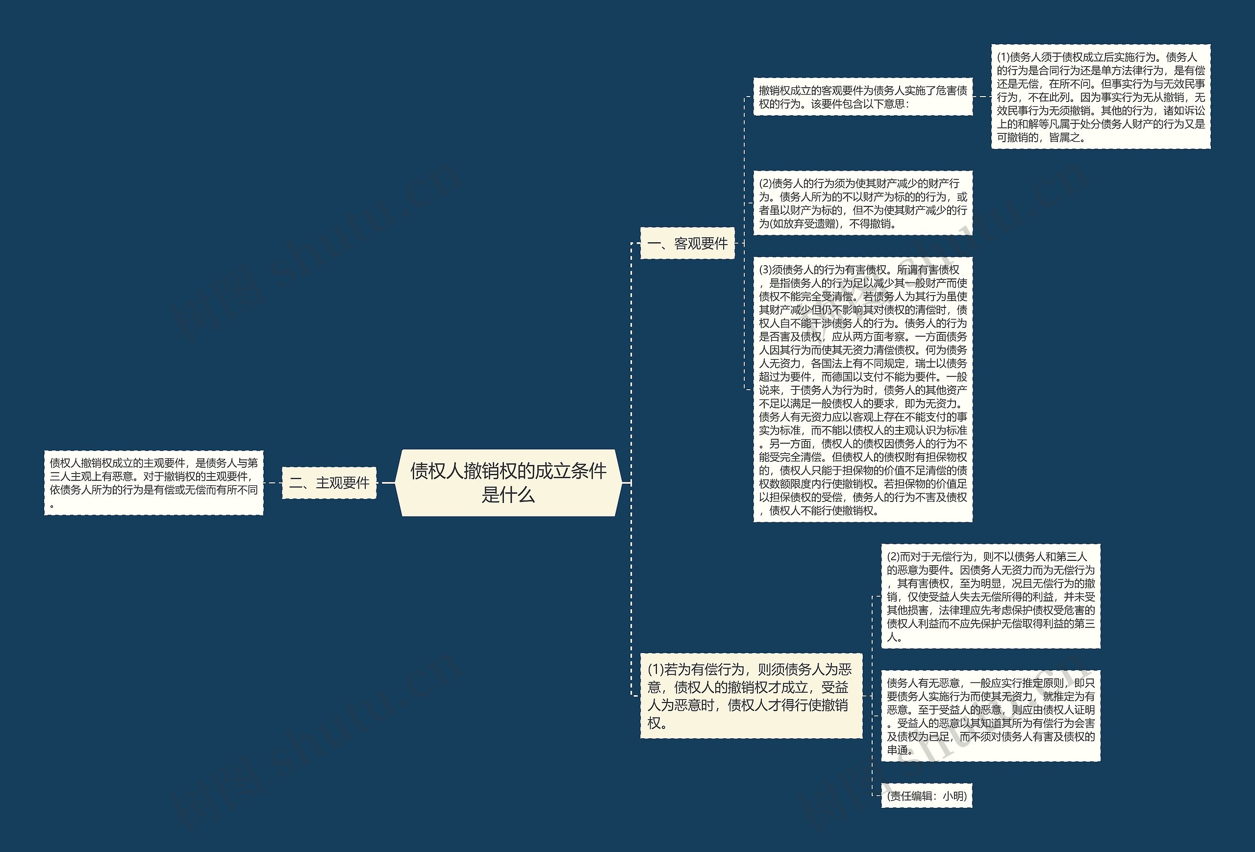 债权人撤销权的成立条件是什么思维导图