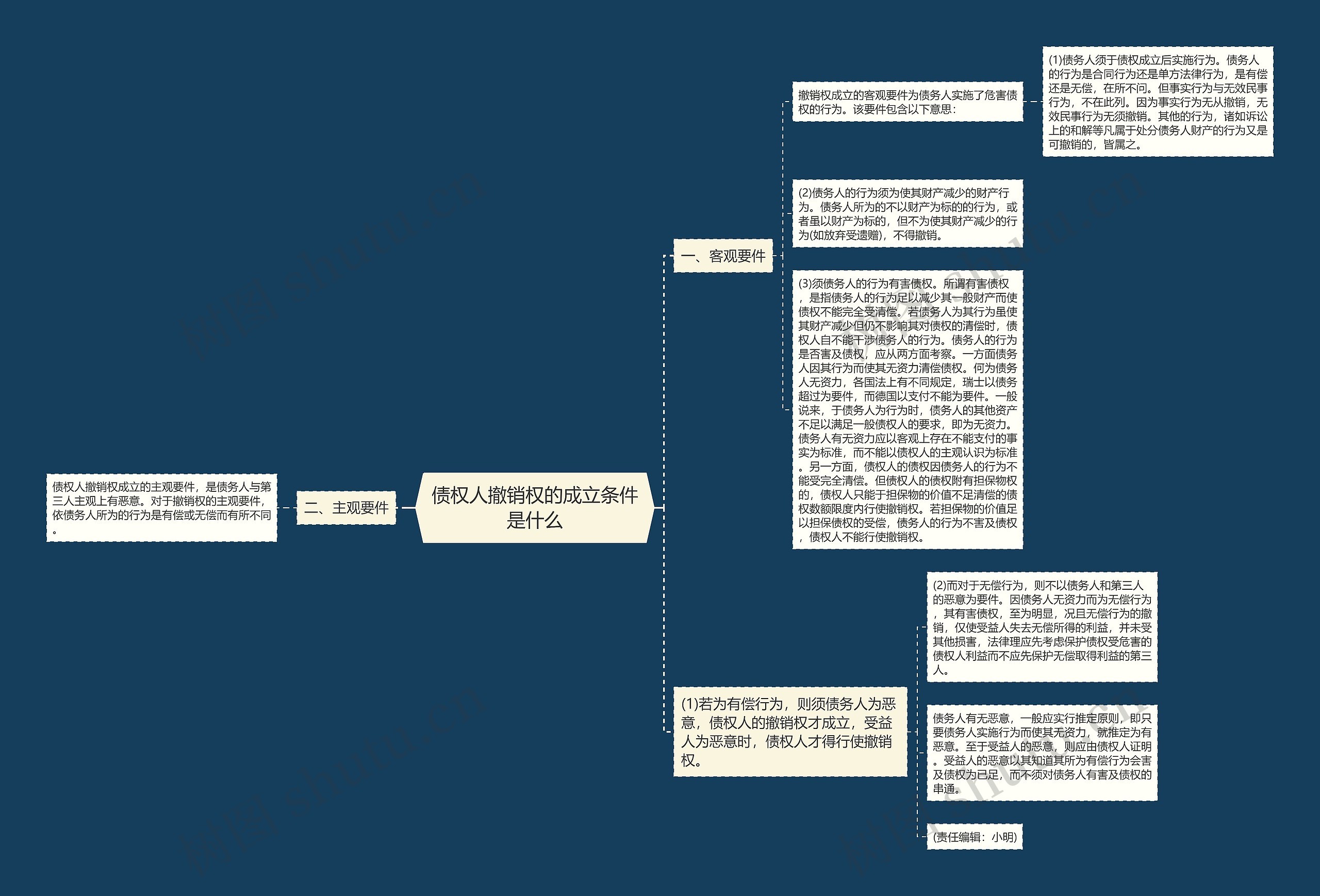 债权人撤销权的成立条件是什么 债权人撤销权的成立条件是什么
