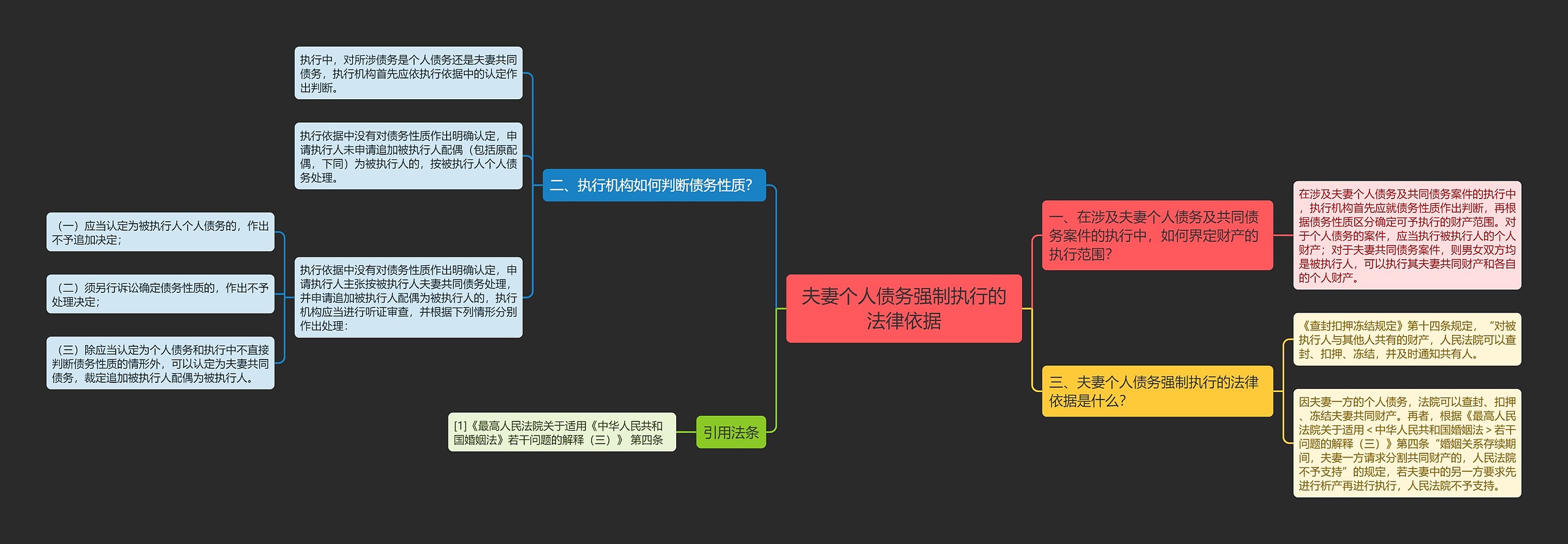 夫妻个人债务强制执行的法律依据思维导图