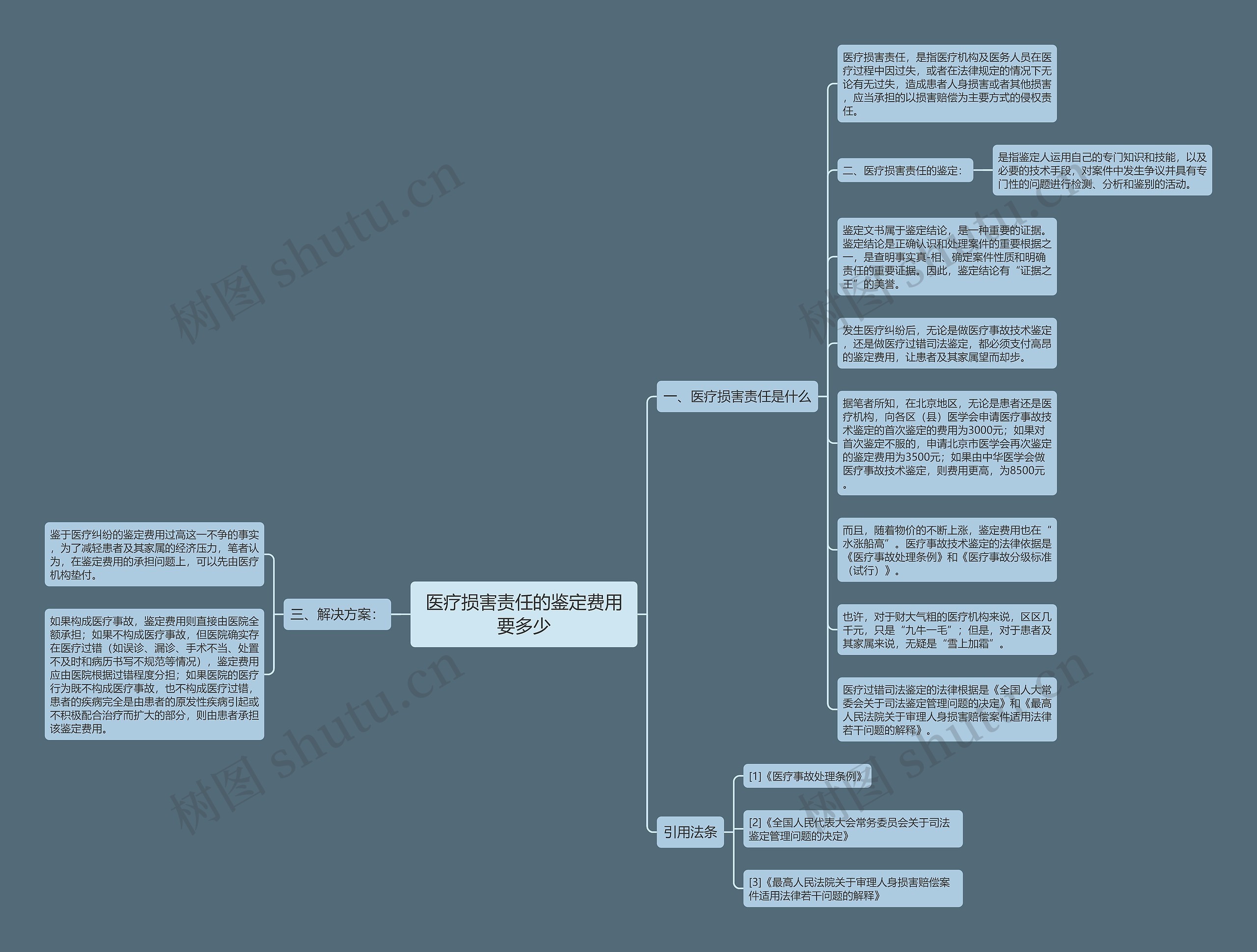 医疗损害责任的鉴定费用要多少思维导图