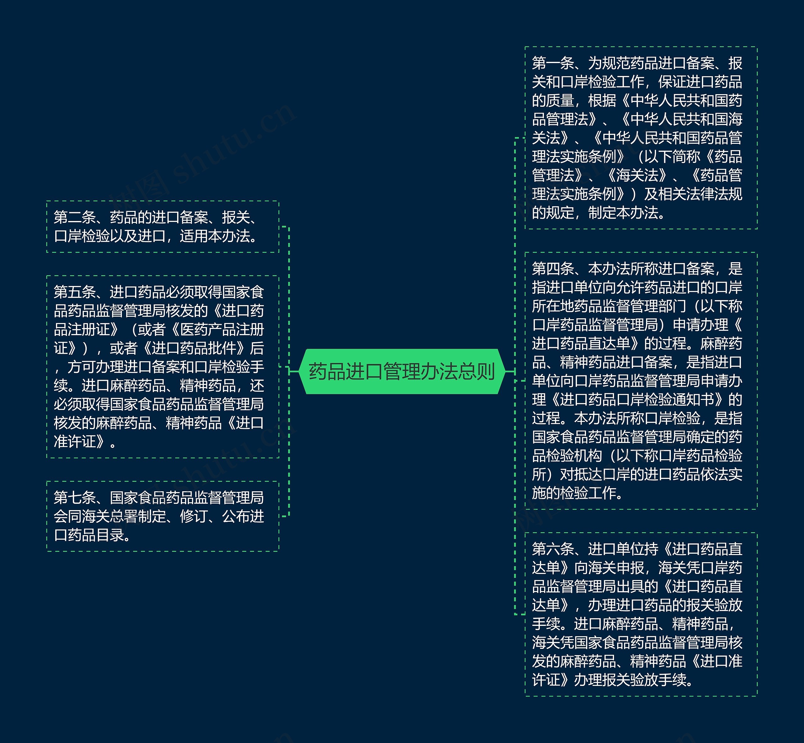 药品进口管理办法总则