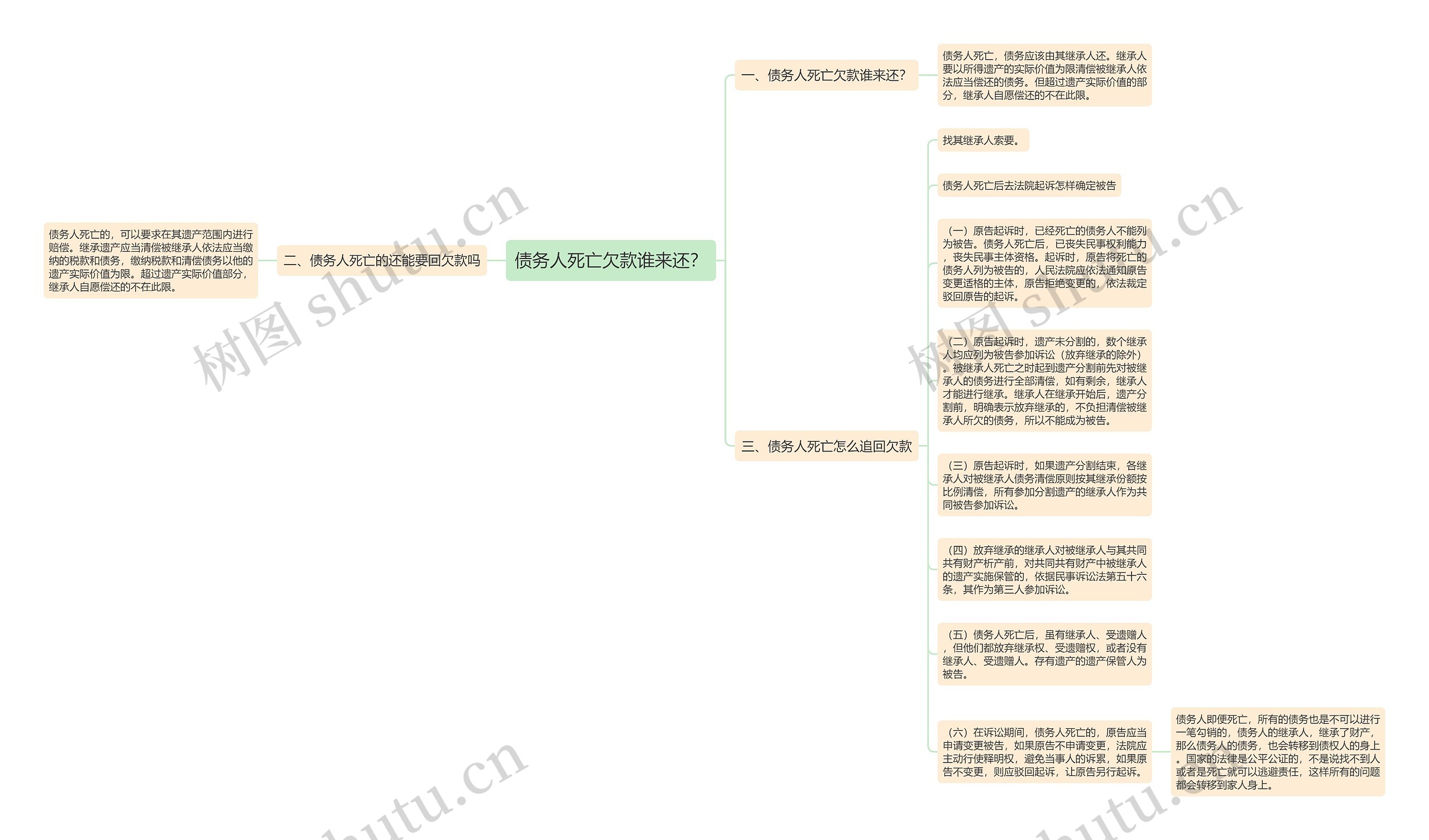 债务人死亡欠款谁来还？思维导图