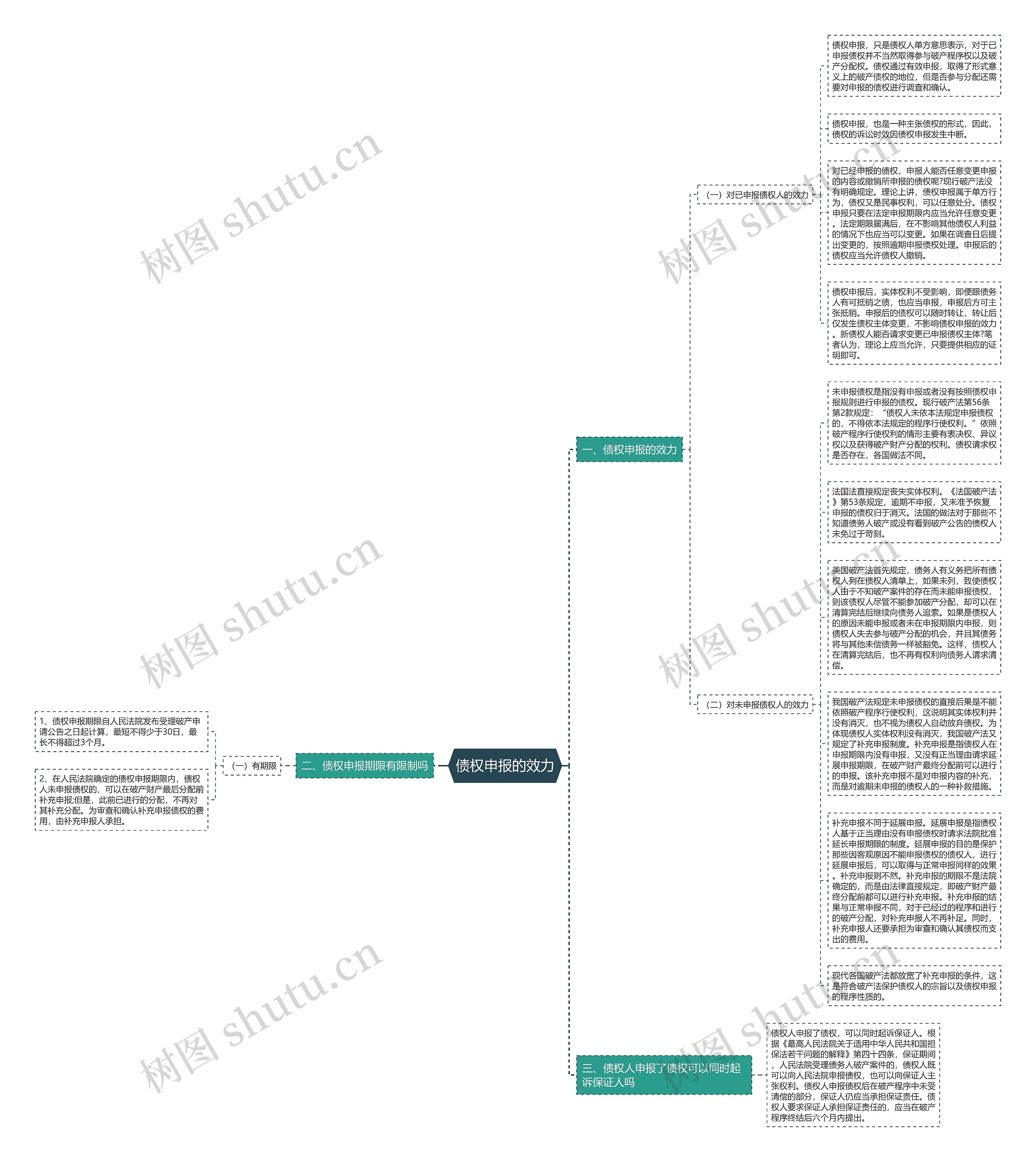 债权申报的效力思维导图