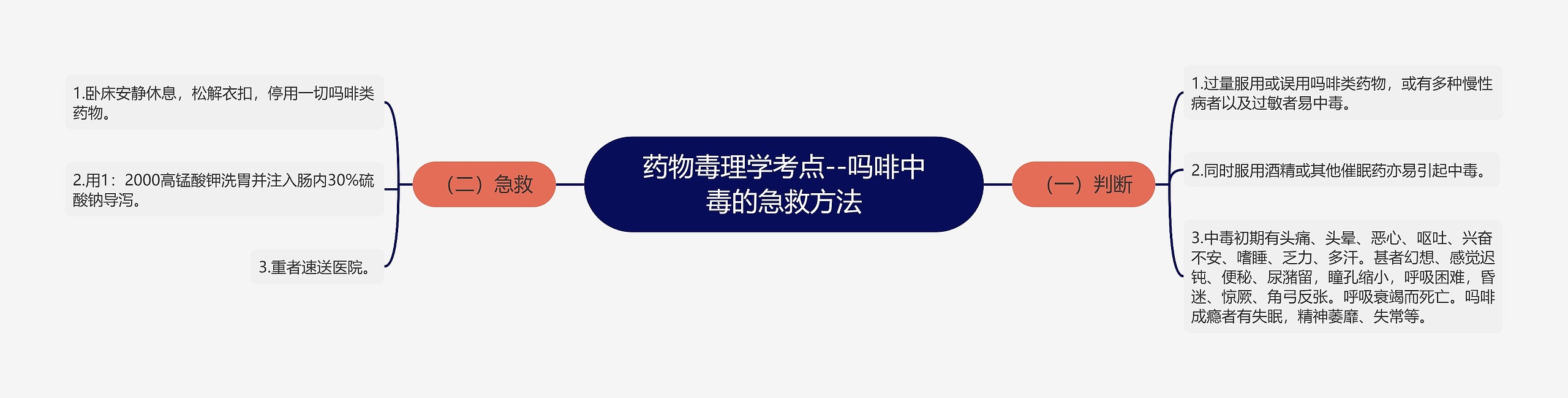 药物毒理学考点--吗啡中毒的急救方法 药物毒理学考点--吗啡中毒的急救方法