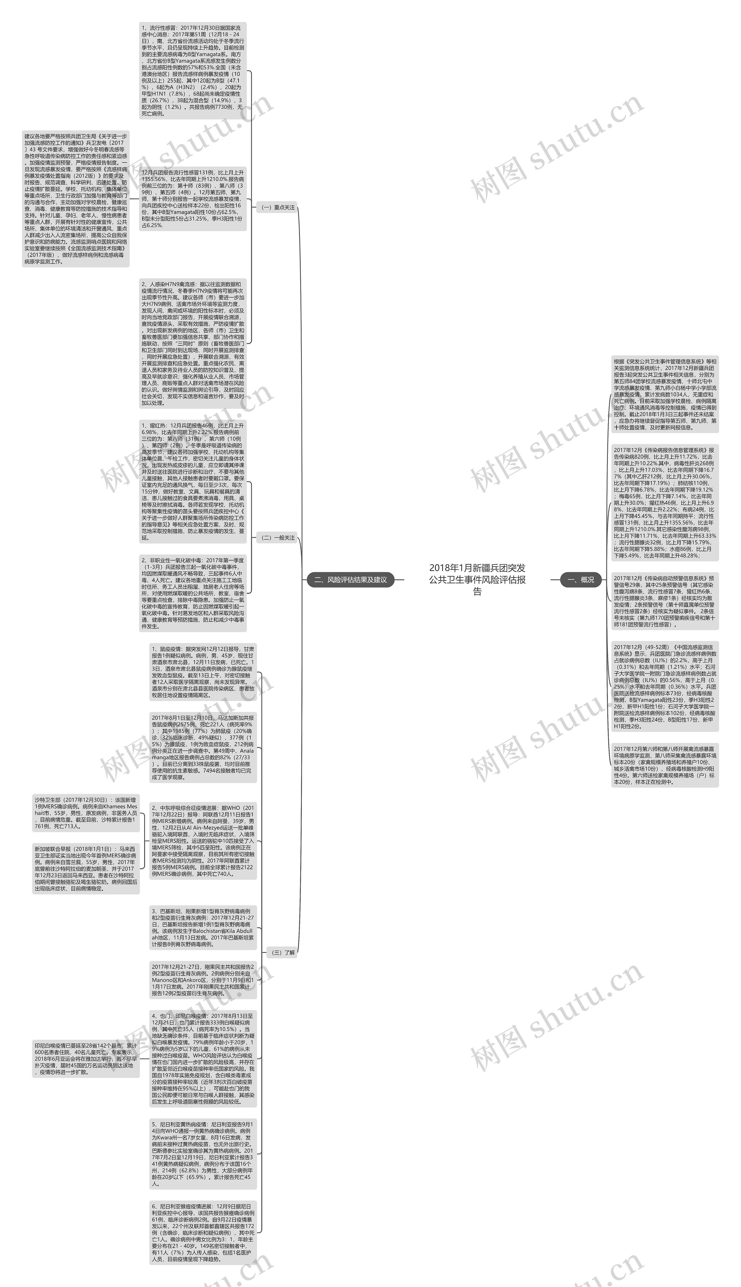 2018年1月新疆兵团突发公共卫生事件风险评估报告思维导图