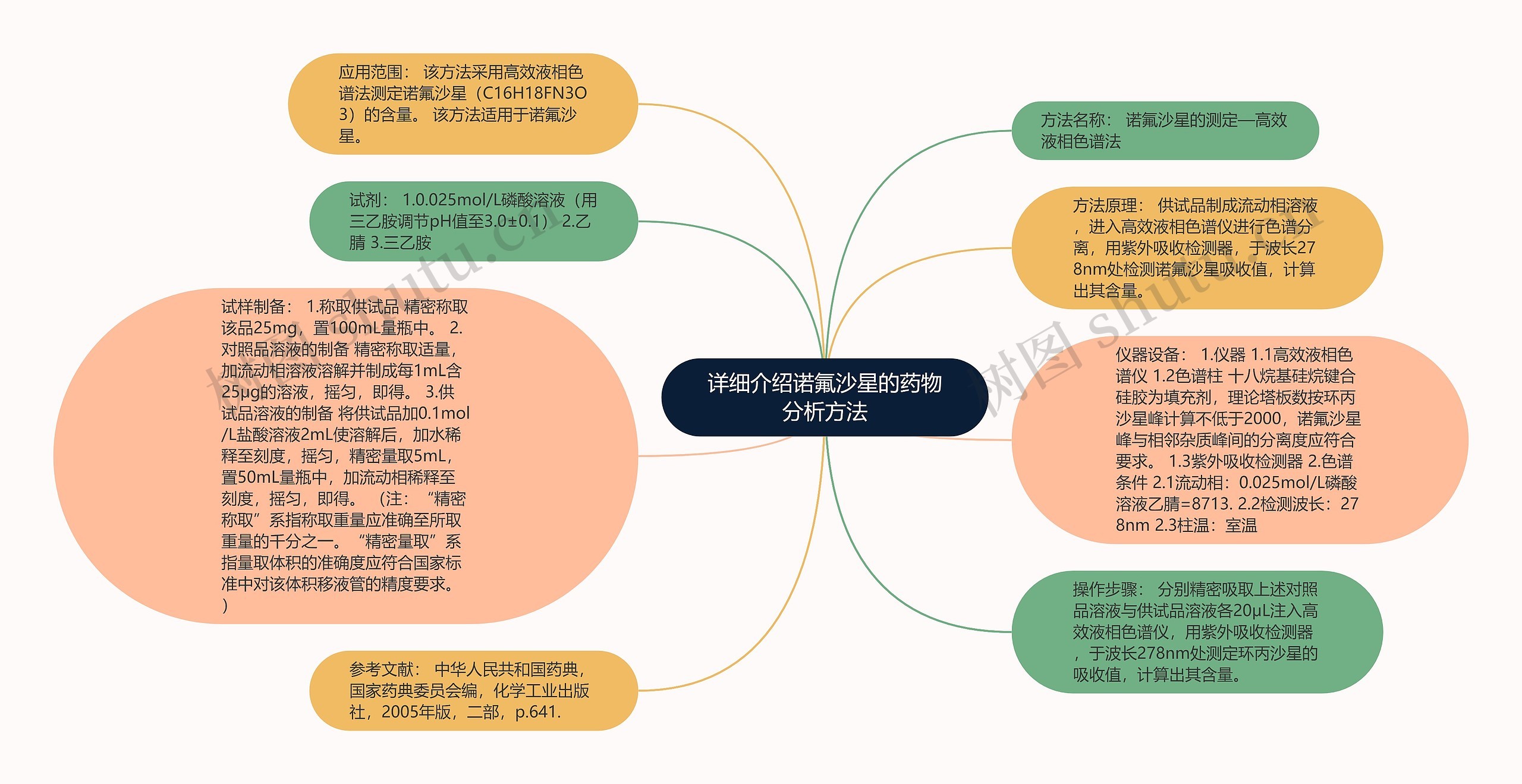 详细介绍诺氟沙星的药物分析方法思维导图