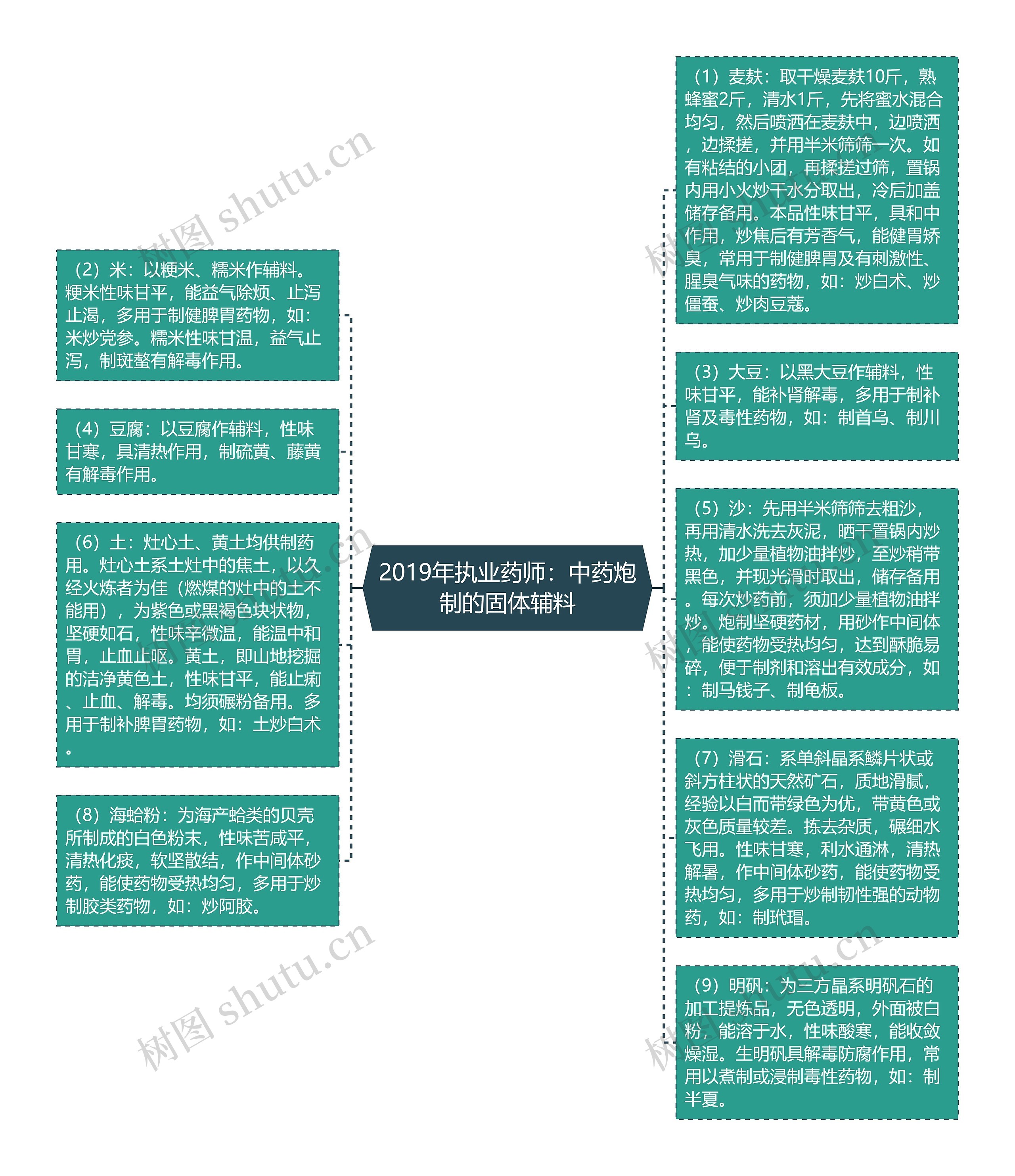 2019年执业药师：中药炮制的固体辅料