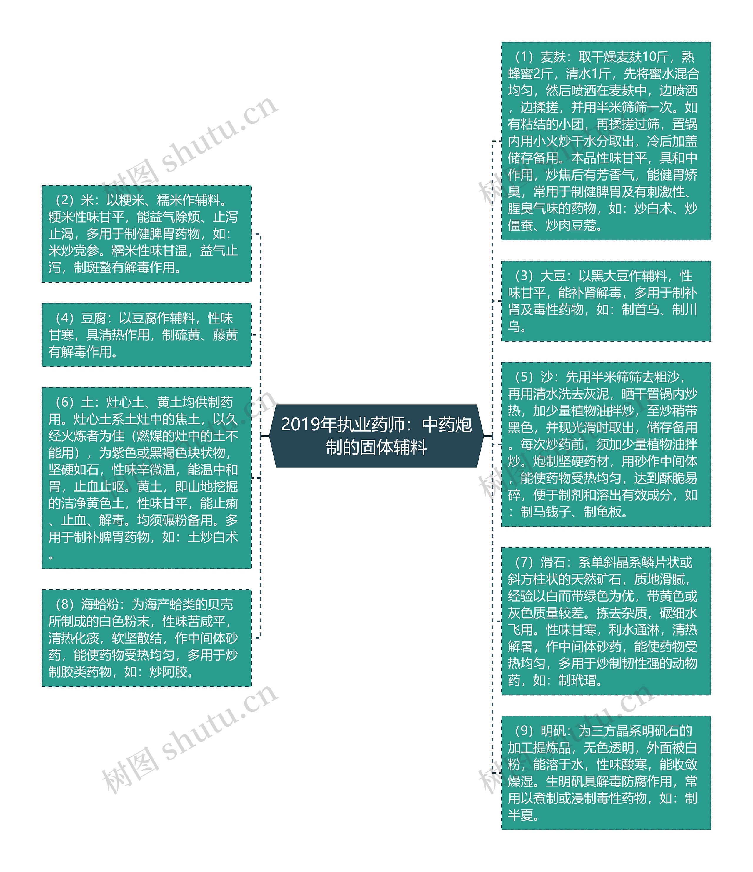 2019年执业药师：中药炮制的固体辅料思维导图