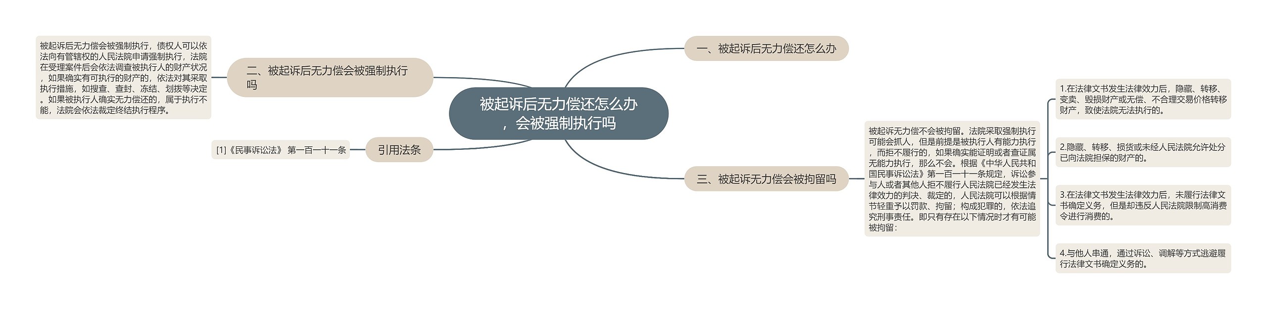 被起诉后无力偿还怎么办，会被强制执行吗思维导图