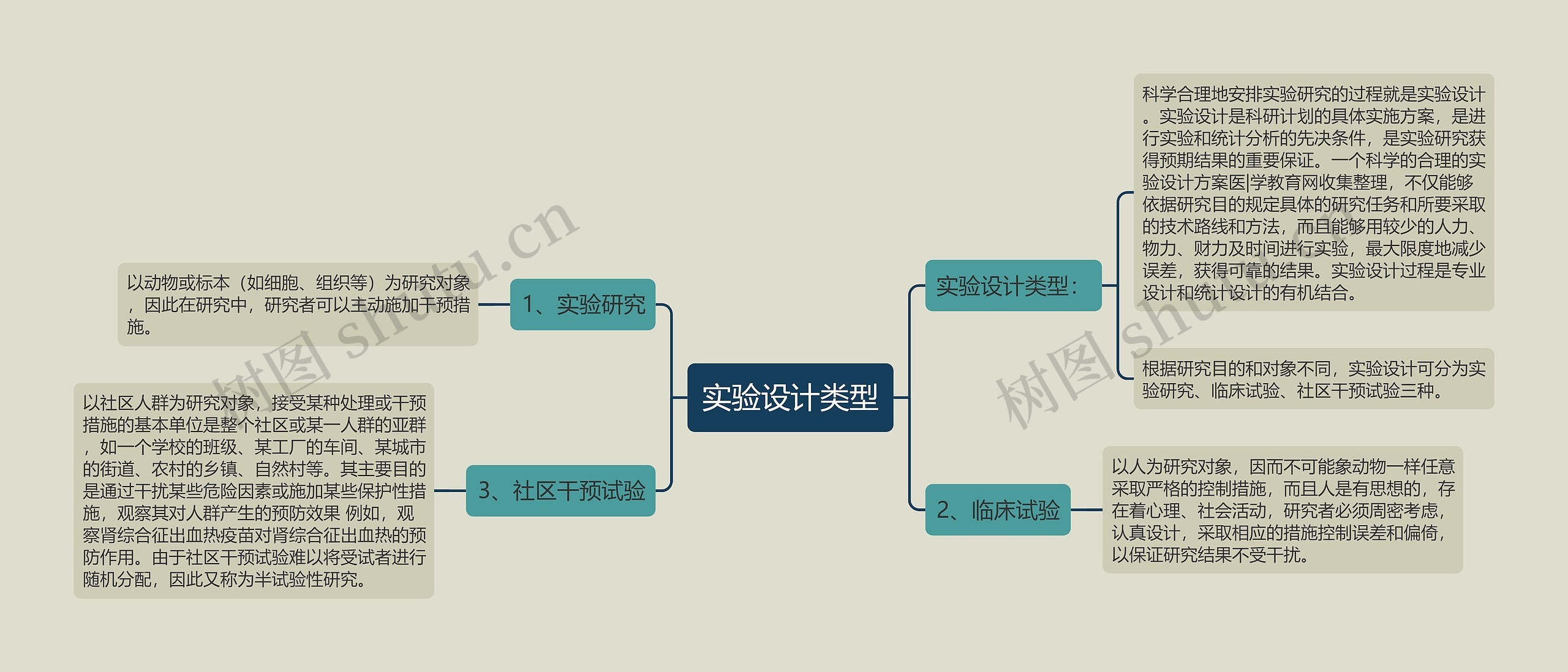 实验设计类型