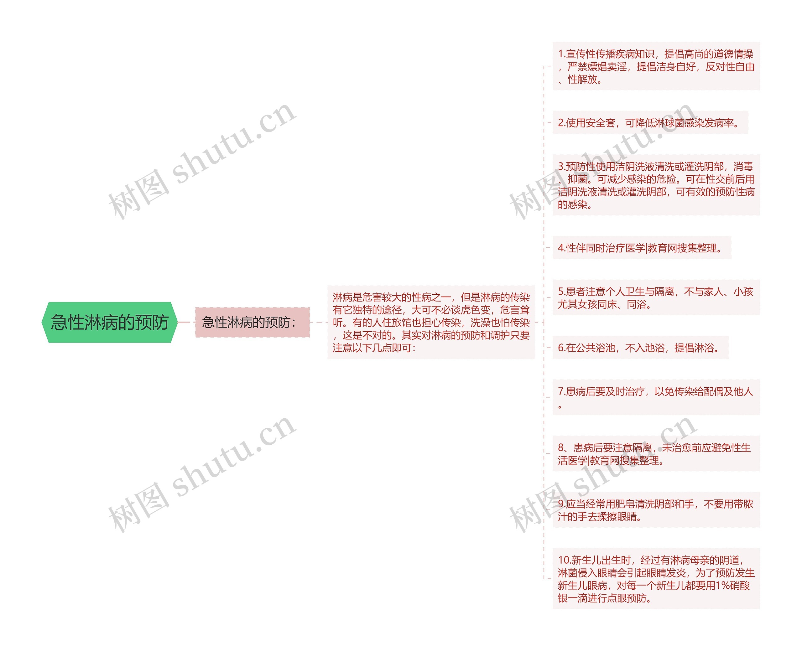 急性淋病的预防思维导图