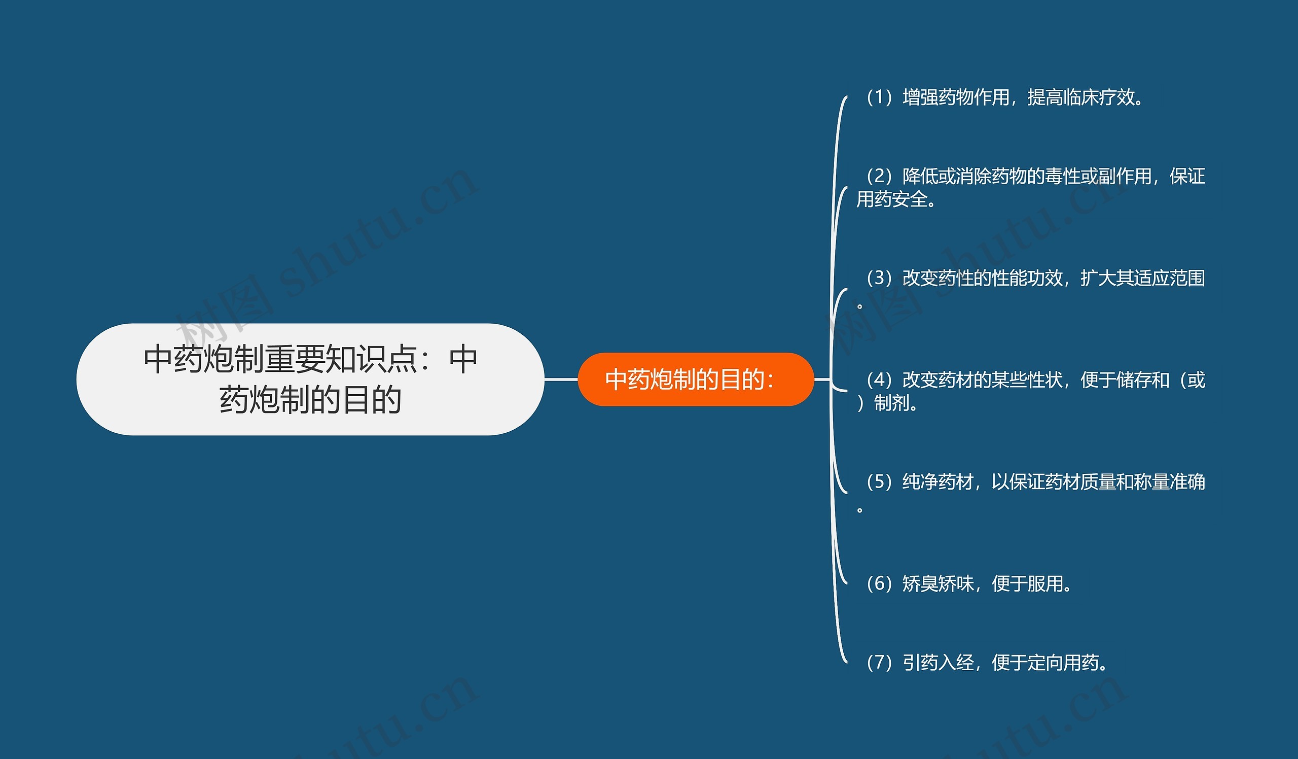 中药炮制重要知识点：中药炮制的目的思维导图