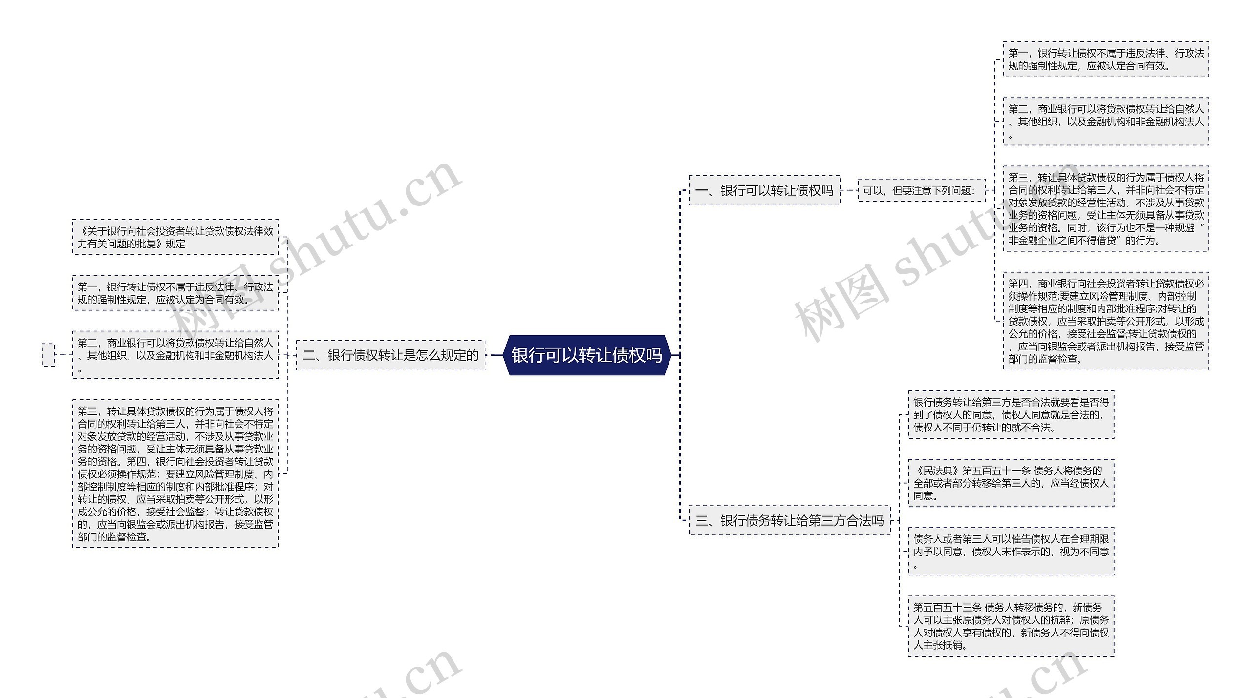 银行可以转让债权吗思维导图