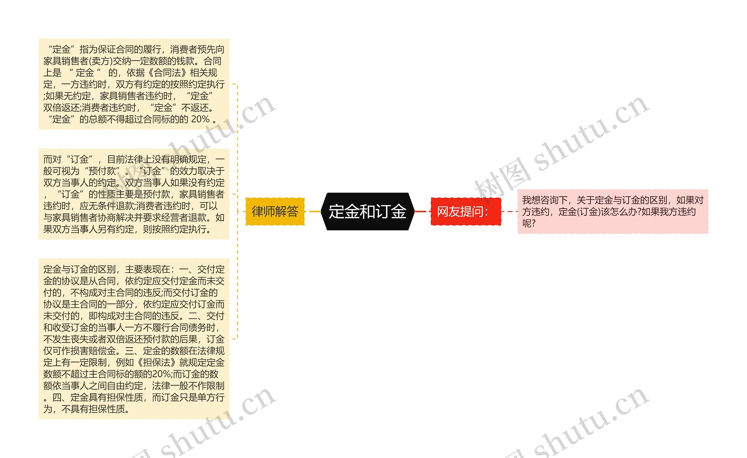 定金和订金思维导图