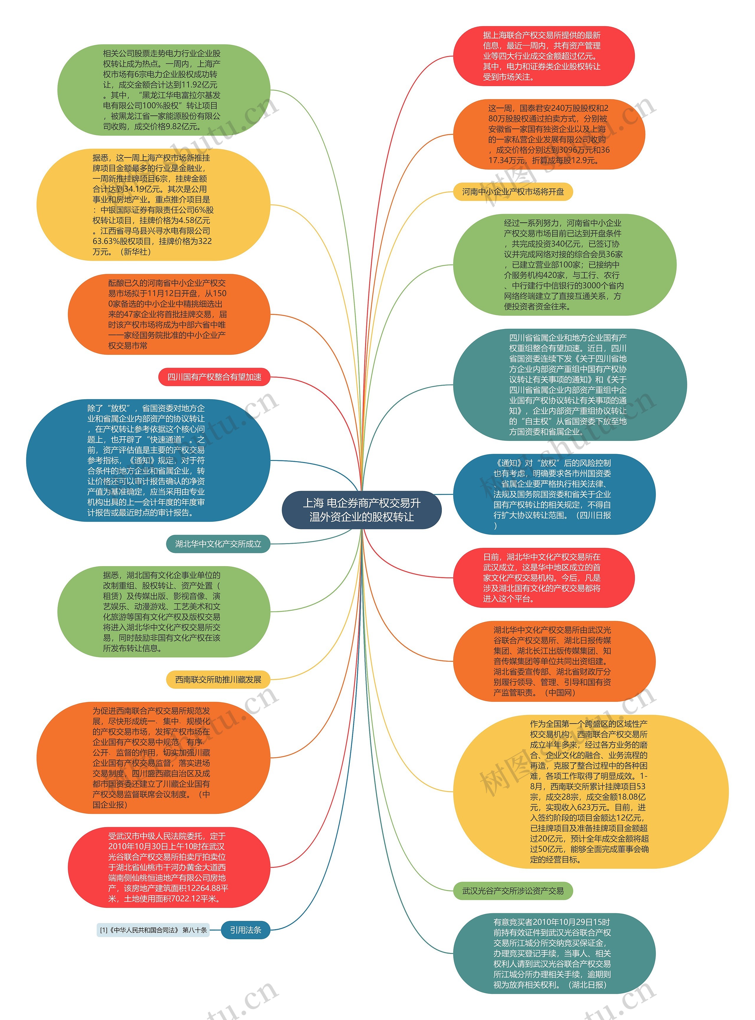 上海 电企券商产权交易升温外资企业的股权转让思维导图