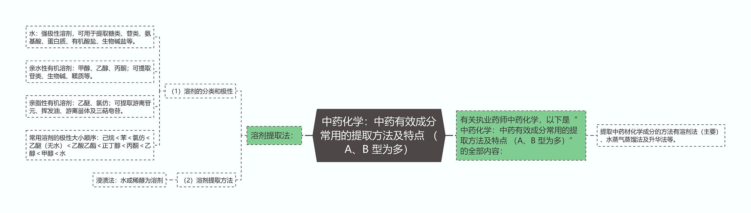 中药化学：中药有效成分常用的提取方法及特点 （A、B 型为多）思维导图