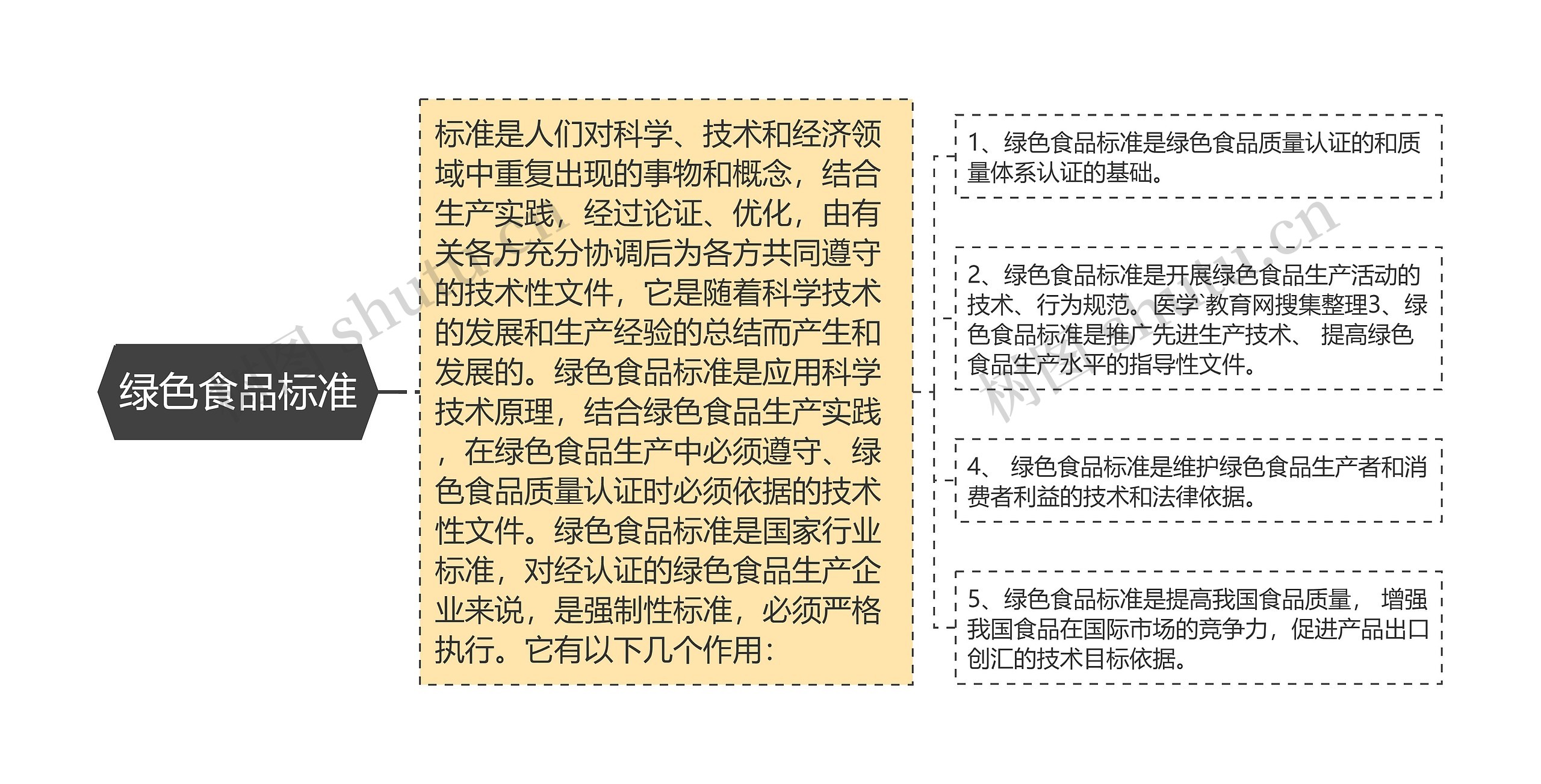 绿色食品标准思维导图