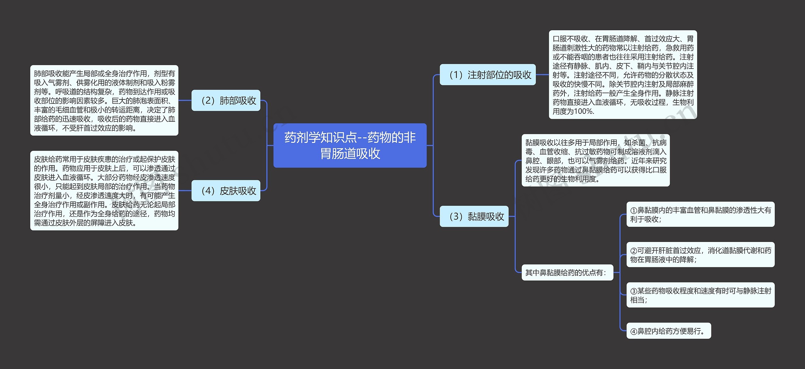 药剂学知识点--药物的非胃肠道吸收思维导图