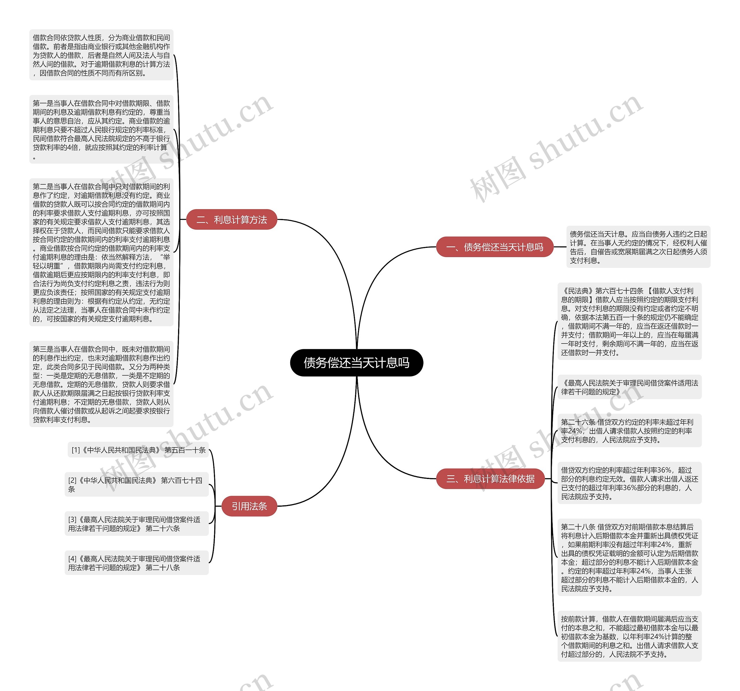 债务偿还当天计息吗思维导图