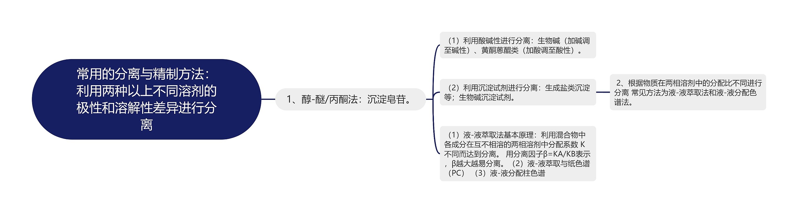 常用的分离与精制方法：利用两种以上不同溶剂的极性和溶解性差异进行分离思维导图