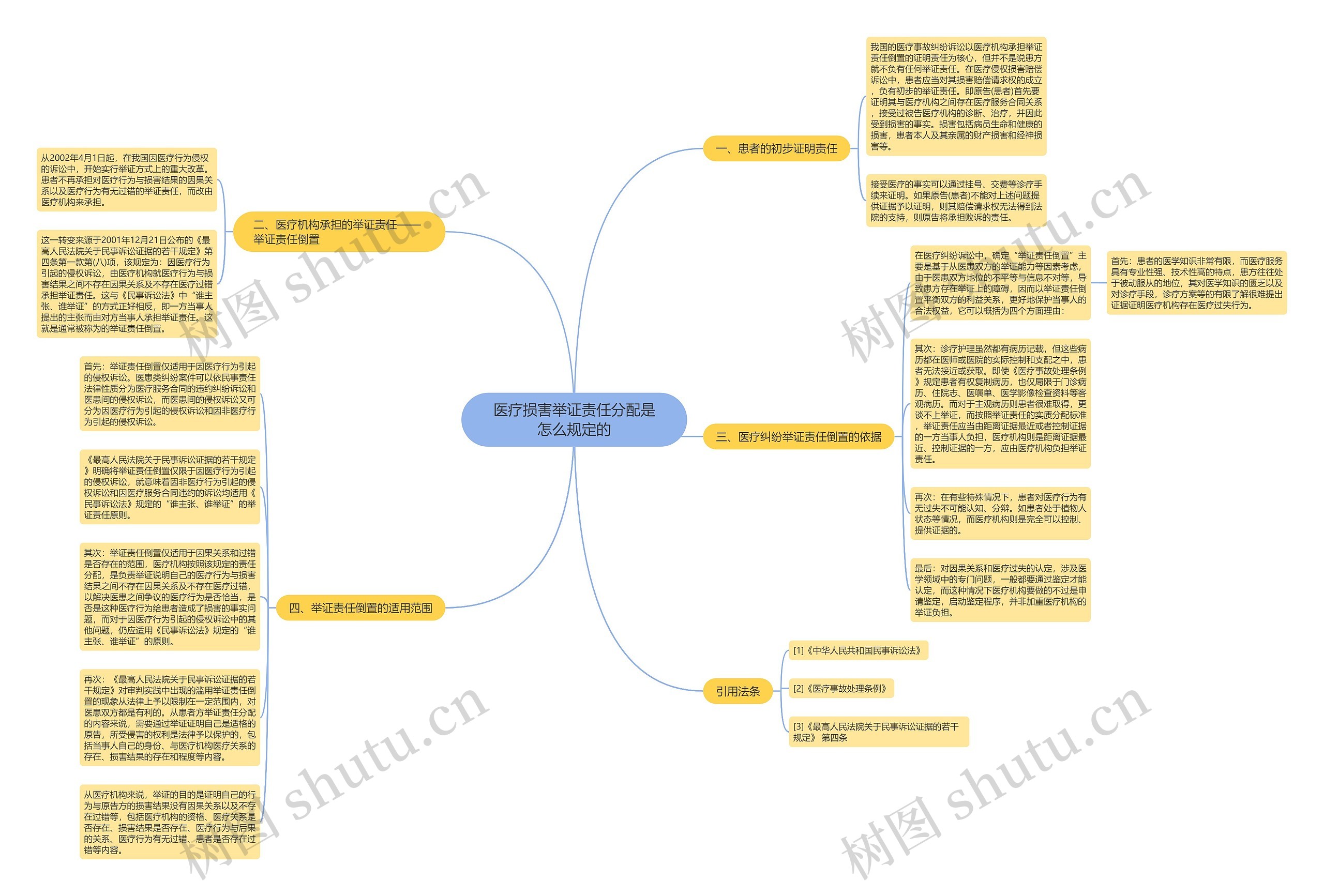 医疗损害举证责任分配是怎么规定的思维导图