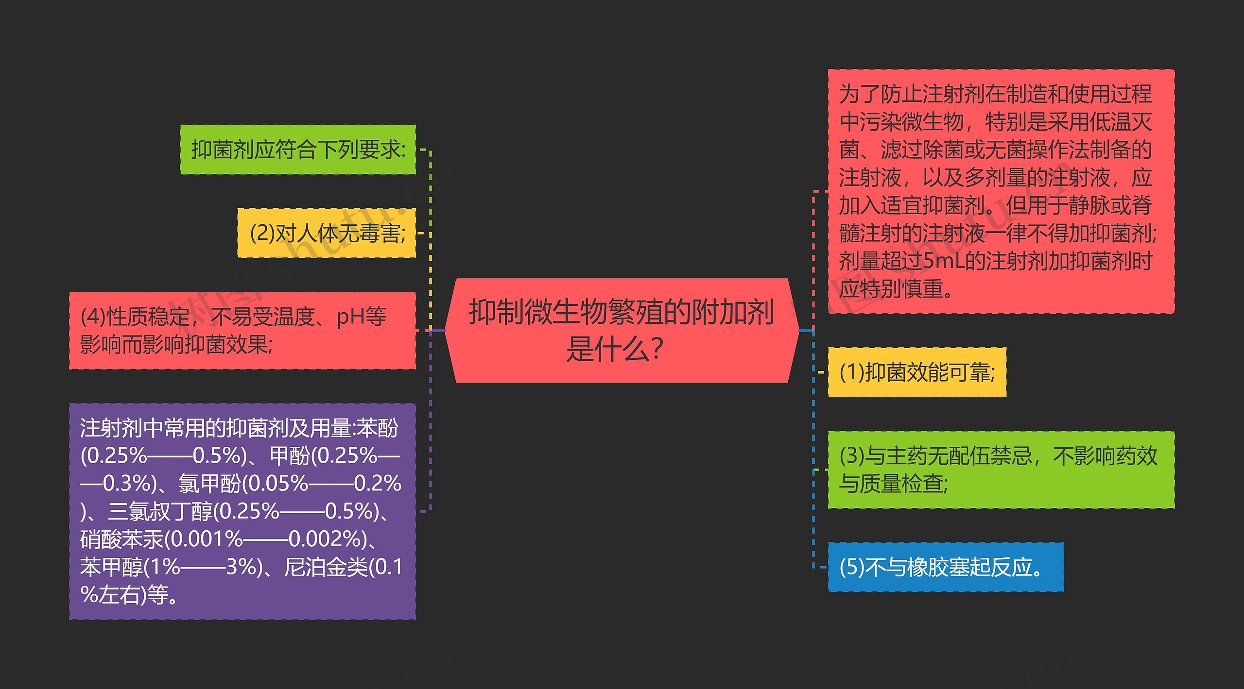 抑制微生物繁殖的附加剂是什么？思维导图