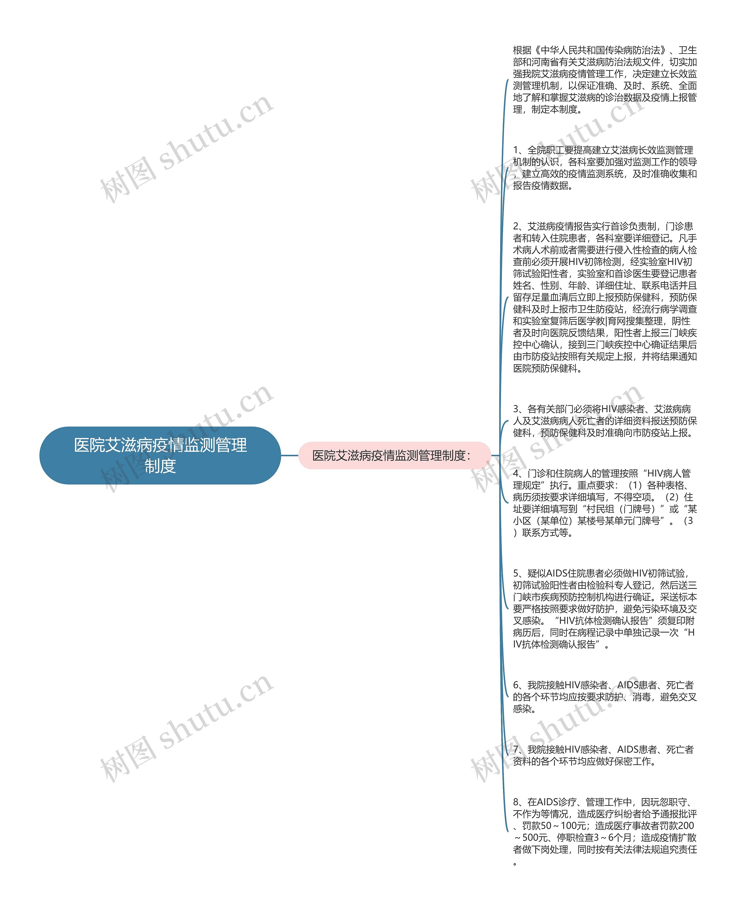 医院艾滋病疫情监测管理制度思维导图