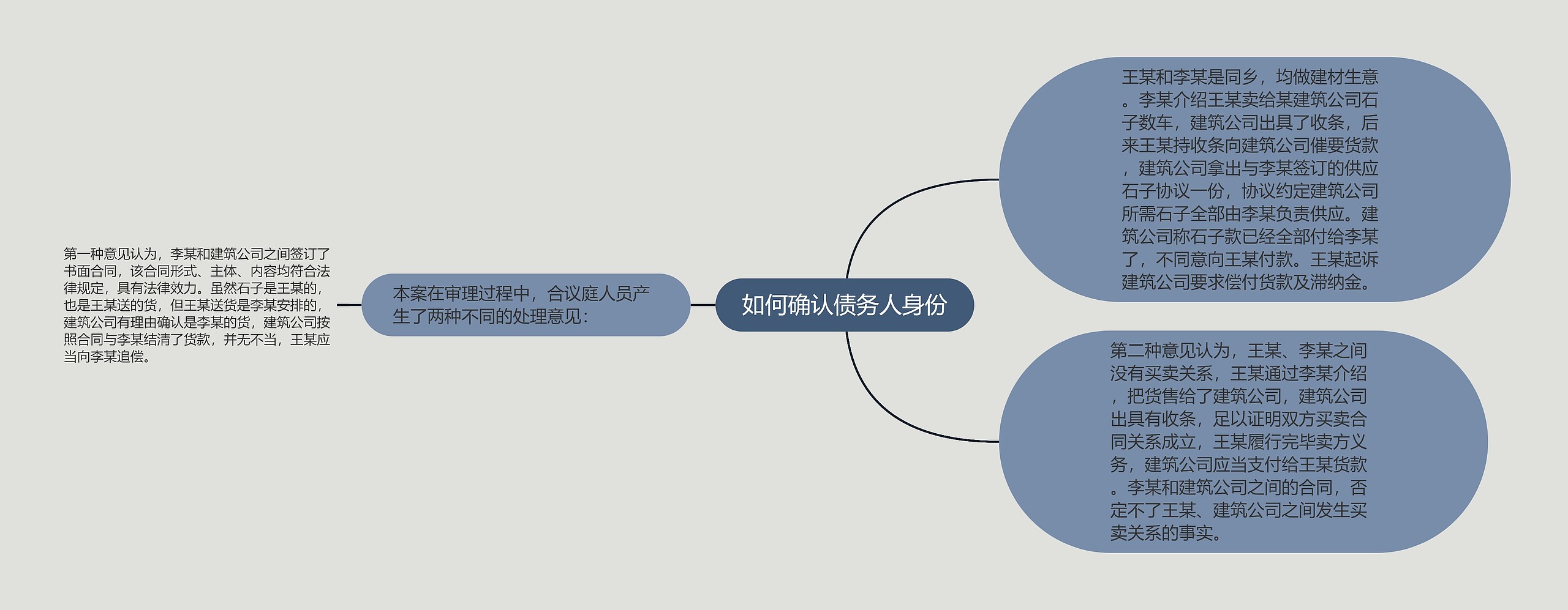 如何确认债务人身份思维导图