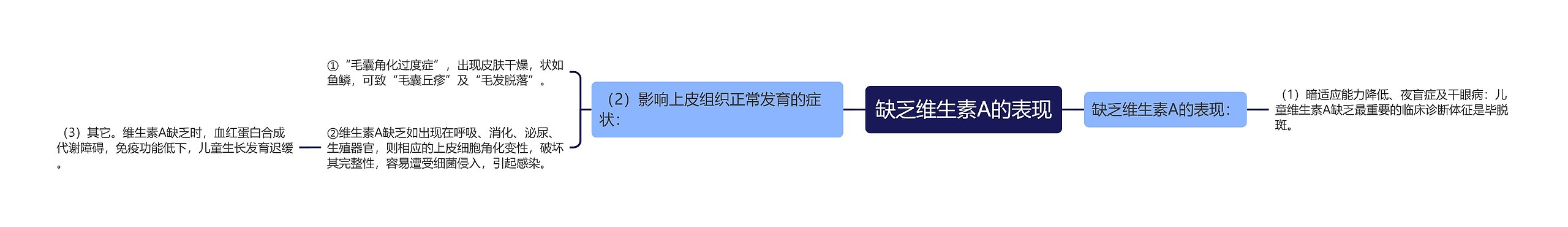 缺乏维生素A的表现思维导图高清图 缺乏维生素A的表现思维导图