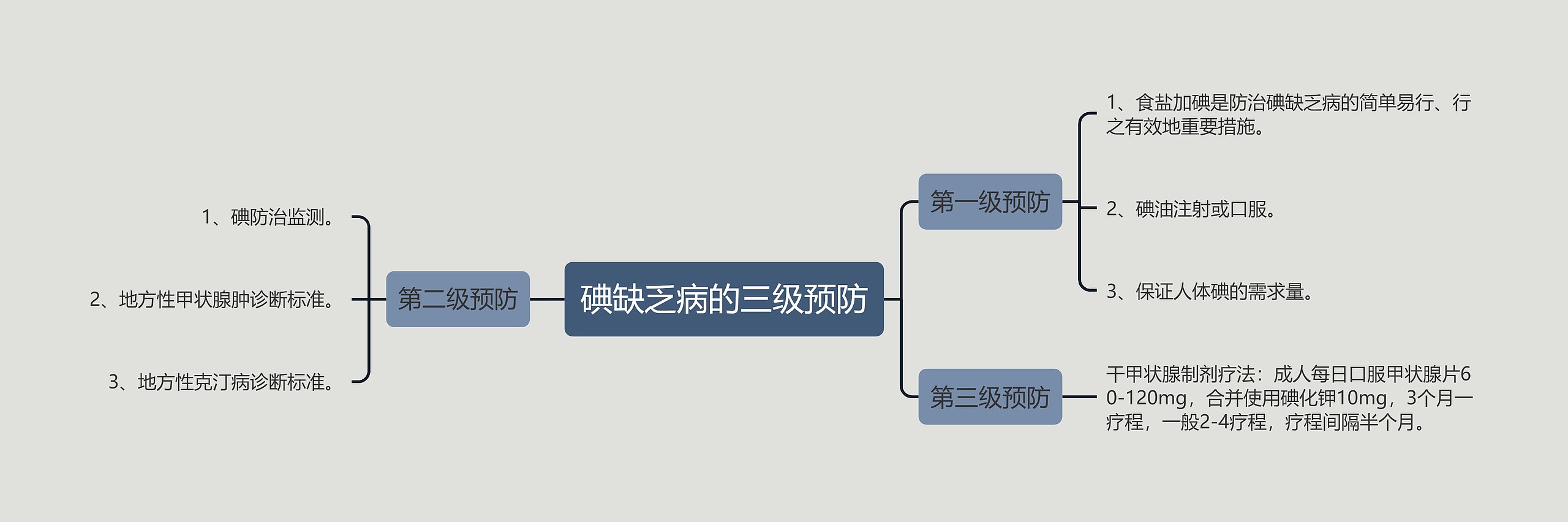 碘缺乏病的三级预防思维导图