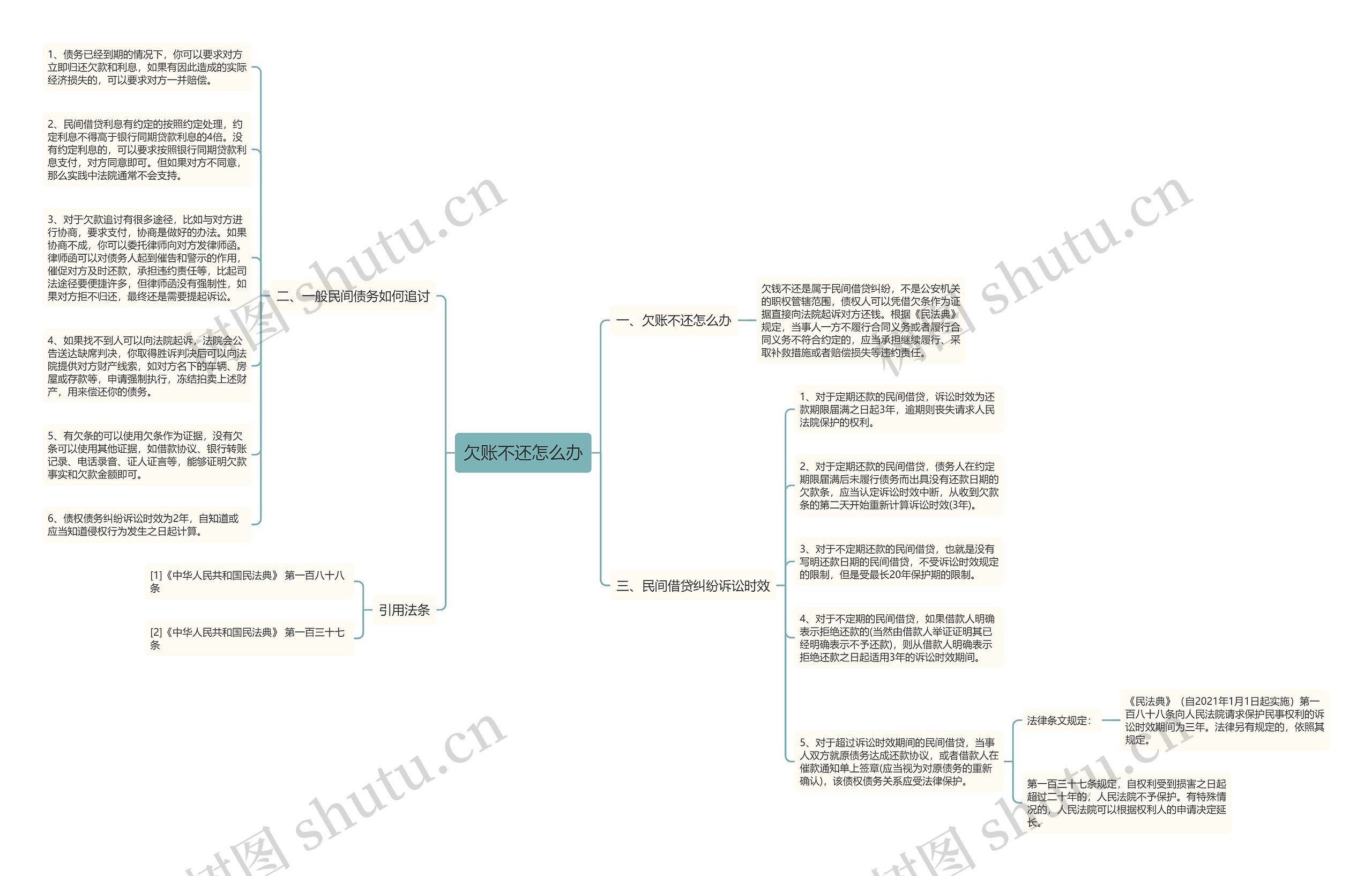 欠账不还怎么办思维导图