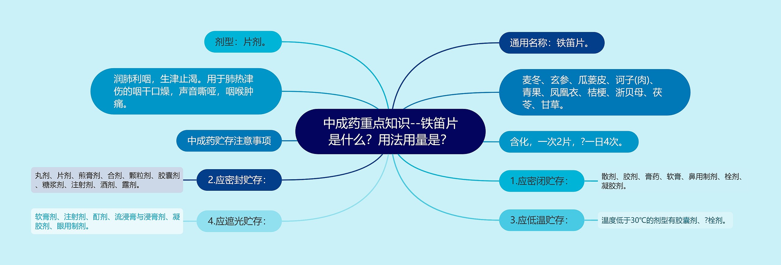 中成药重点知识--铁笛片是什么？用法用量是？思维导图