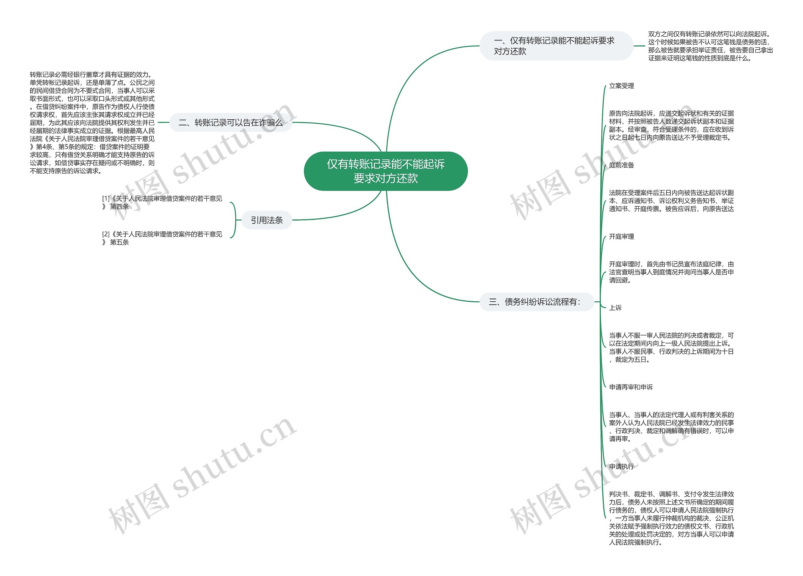 仅有转账记录能不能起诉要求对方还款思维导图