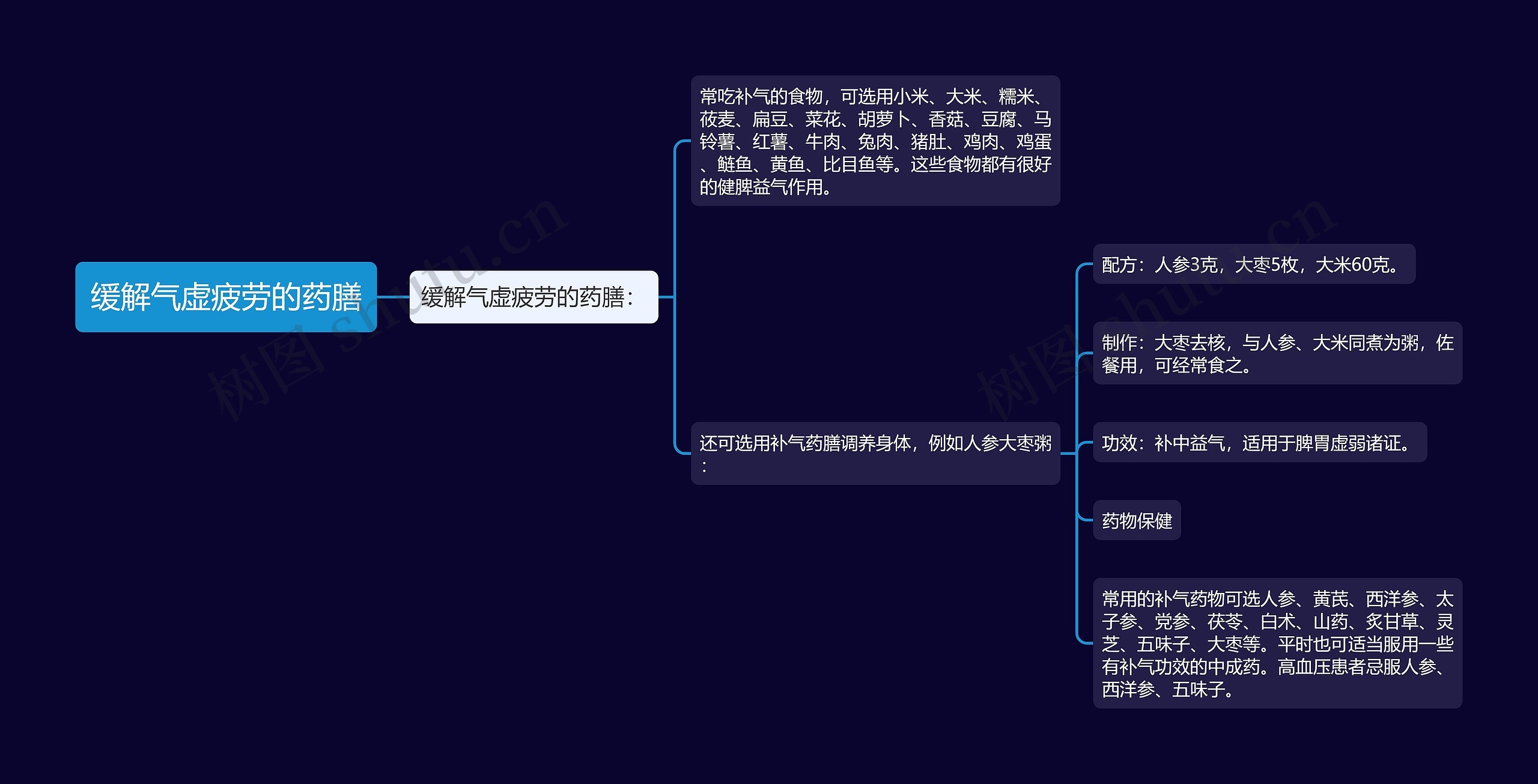 缓解气虚疲劳的药膳思维导图