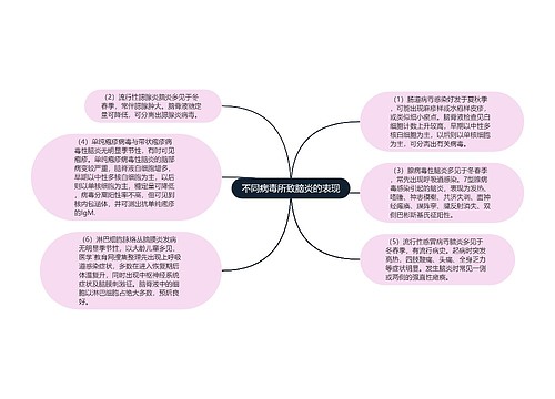 不同病毒所致脑炎的表现