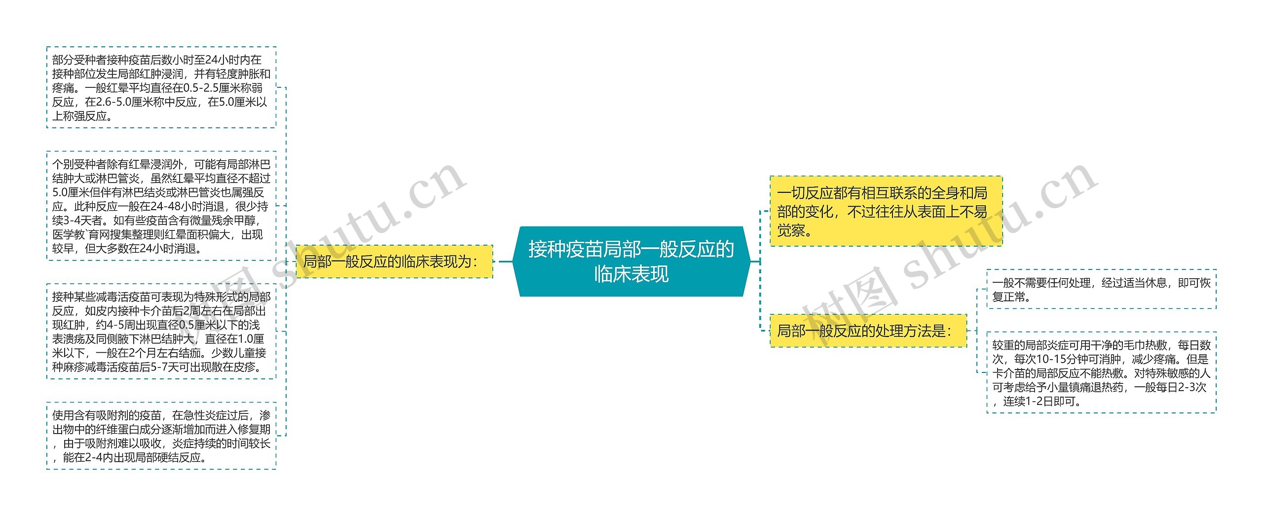 接种疫苗局部一般反应的临床表现思维导图