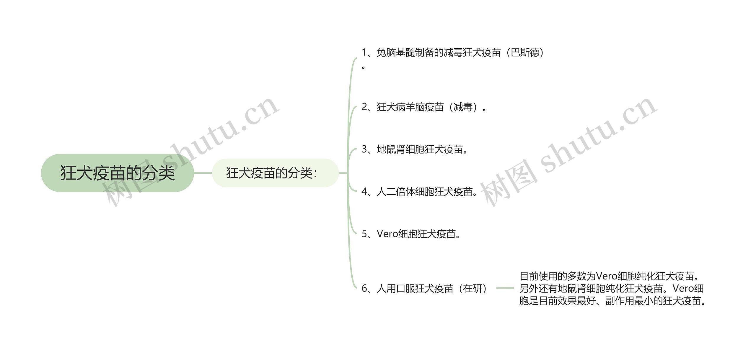 狂犬疫苗的分类思维导图