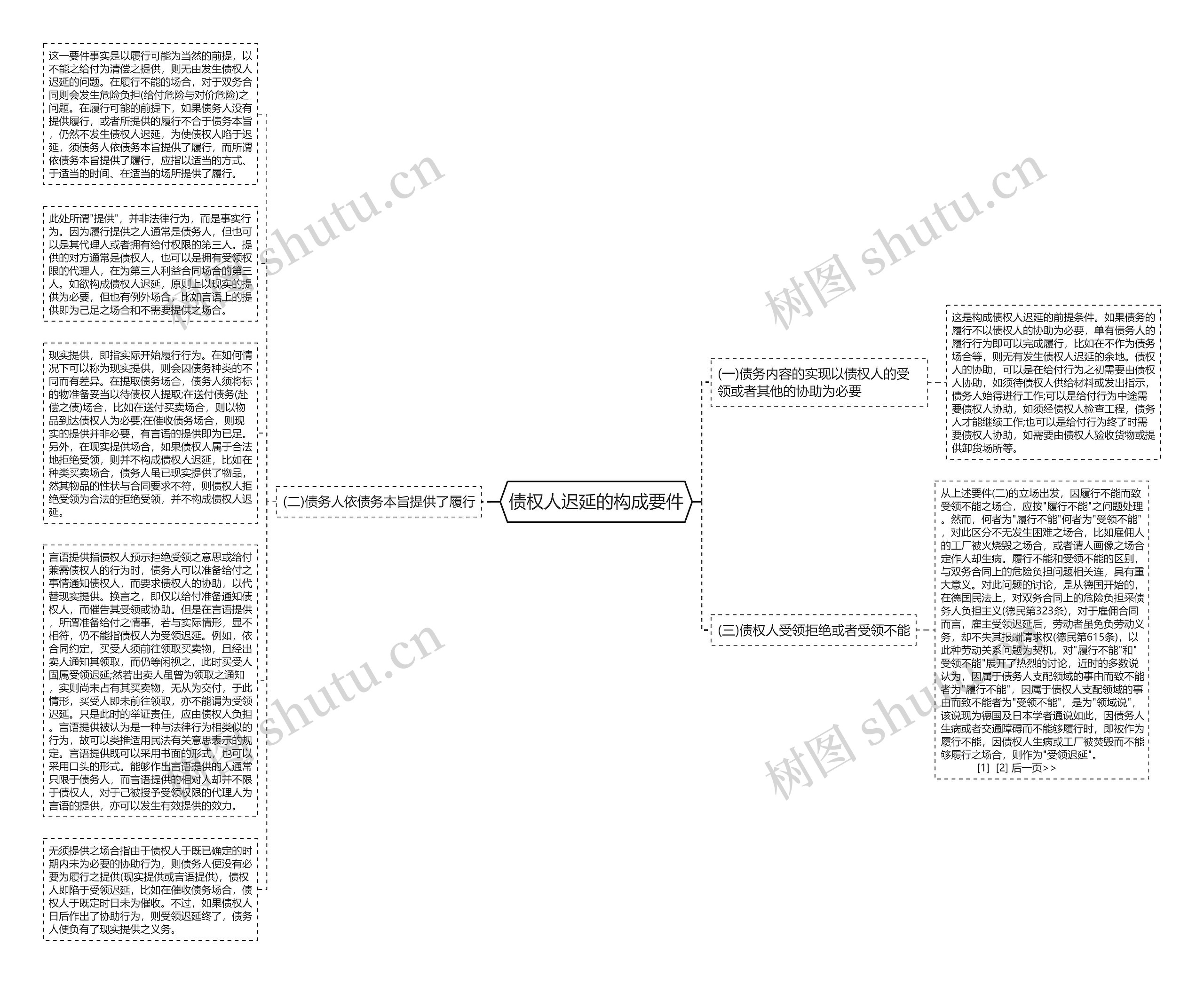 债权人迟延的构成要件思维导图